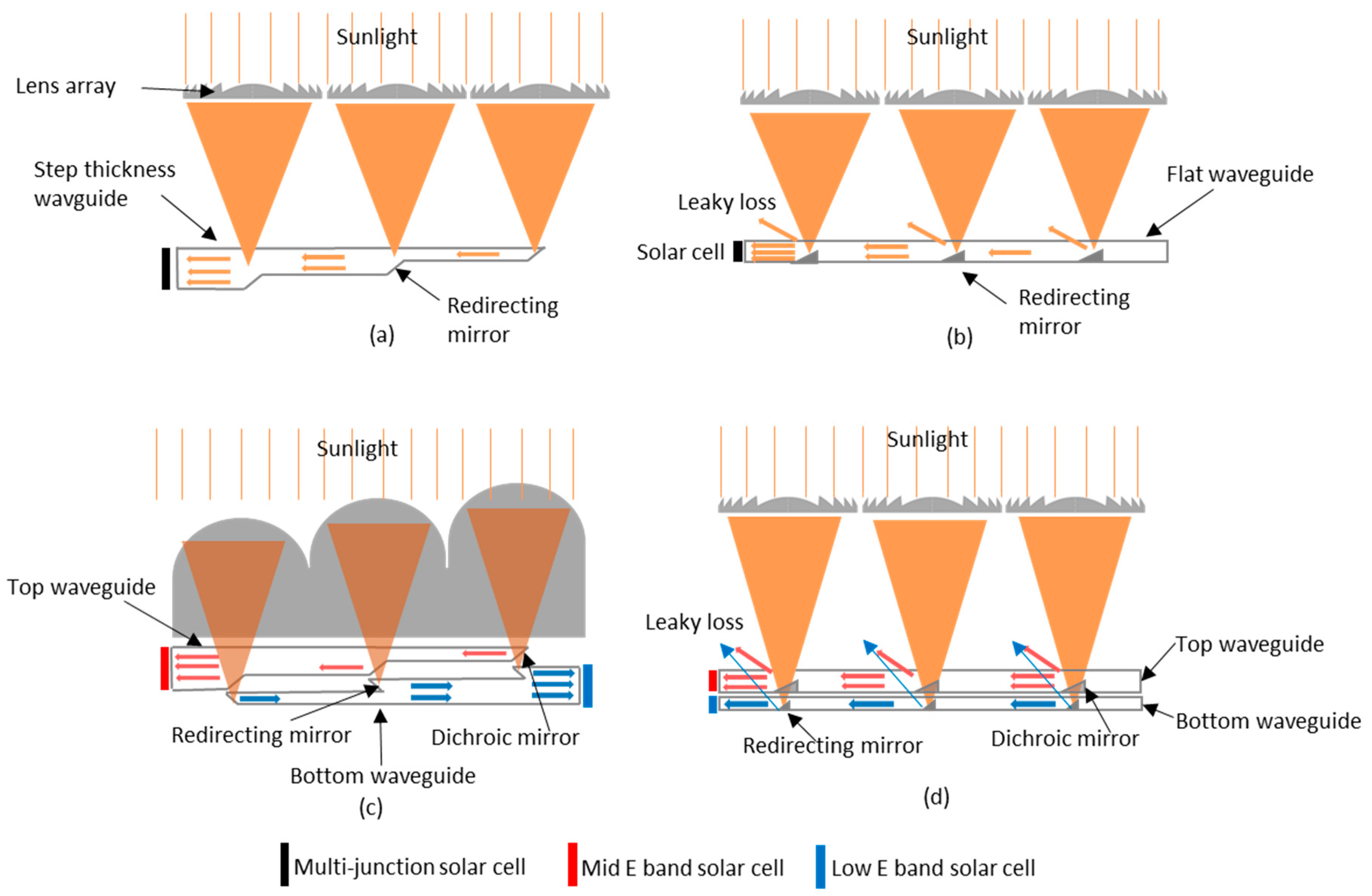 Energies Free FullText Large Scale Spectral Splitting Concentrator