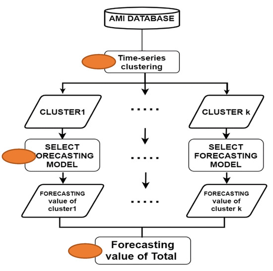 Time Series Clustering of Electricity Demand for Industrial Areas 