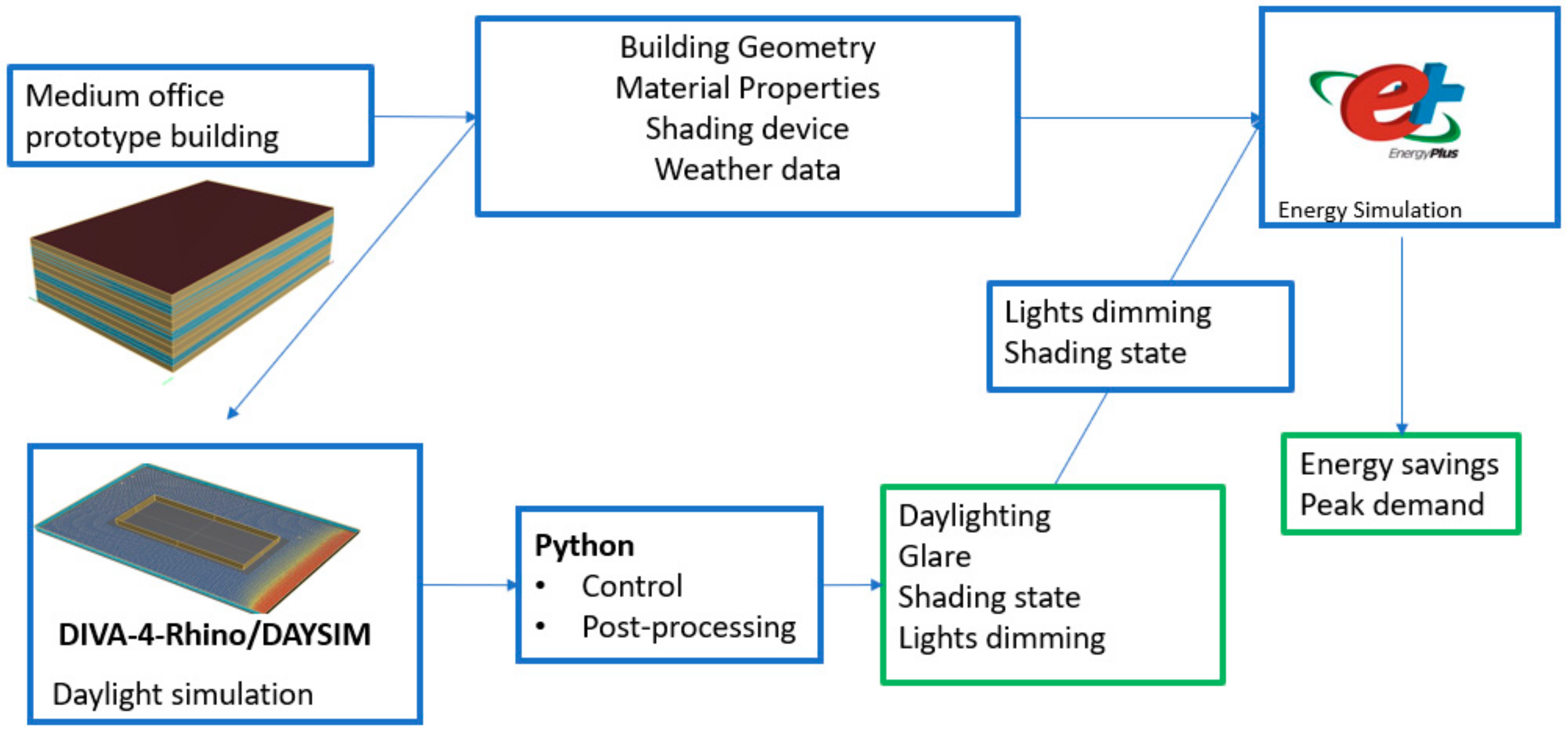 Energies | Free Full-Text | A Analysis of Energy and Daylighting Impact of Window Shading Systems and Control Strategies on Buildings in the United States | HTML