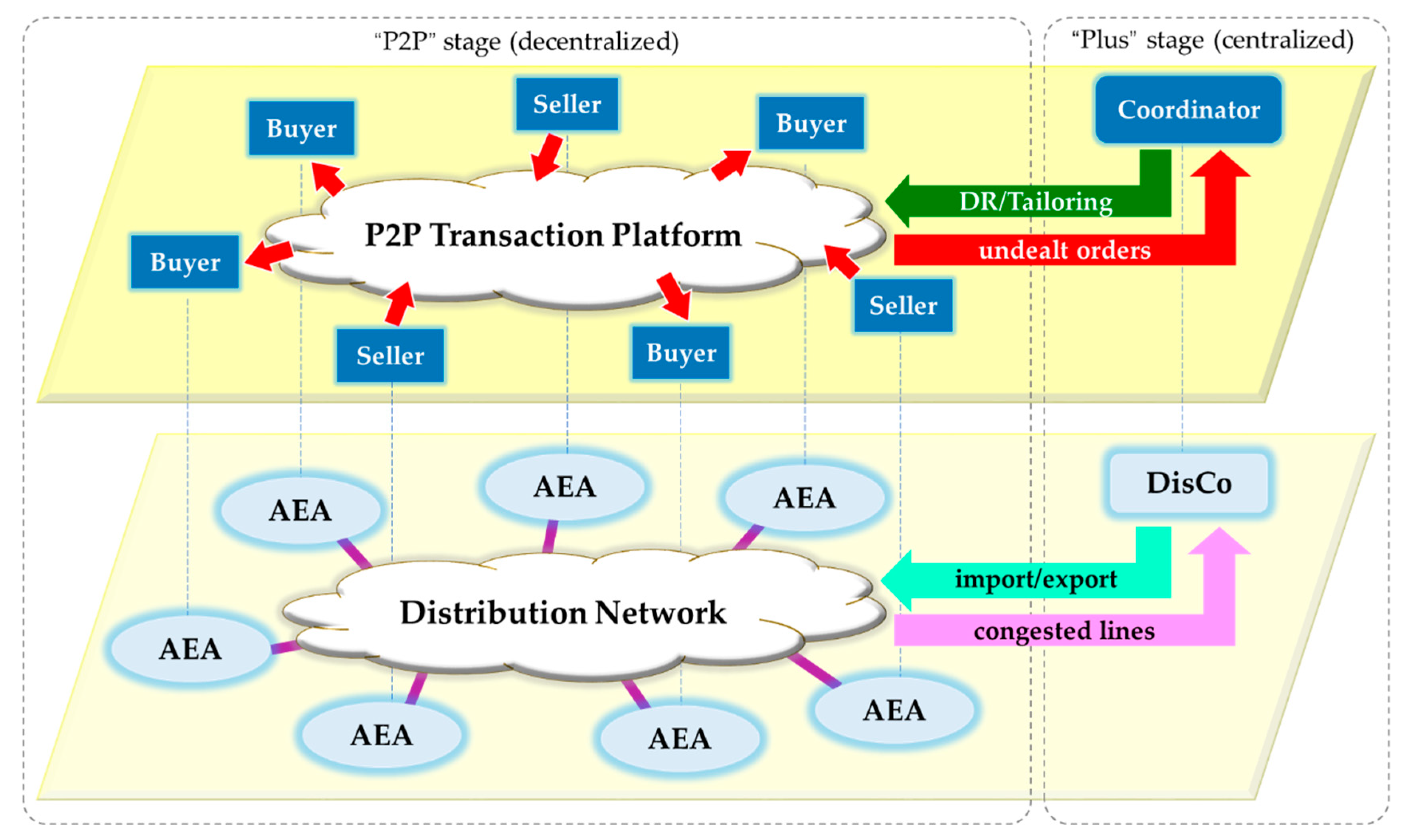 P2p