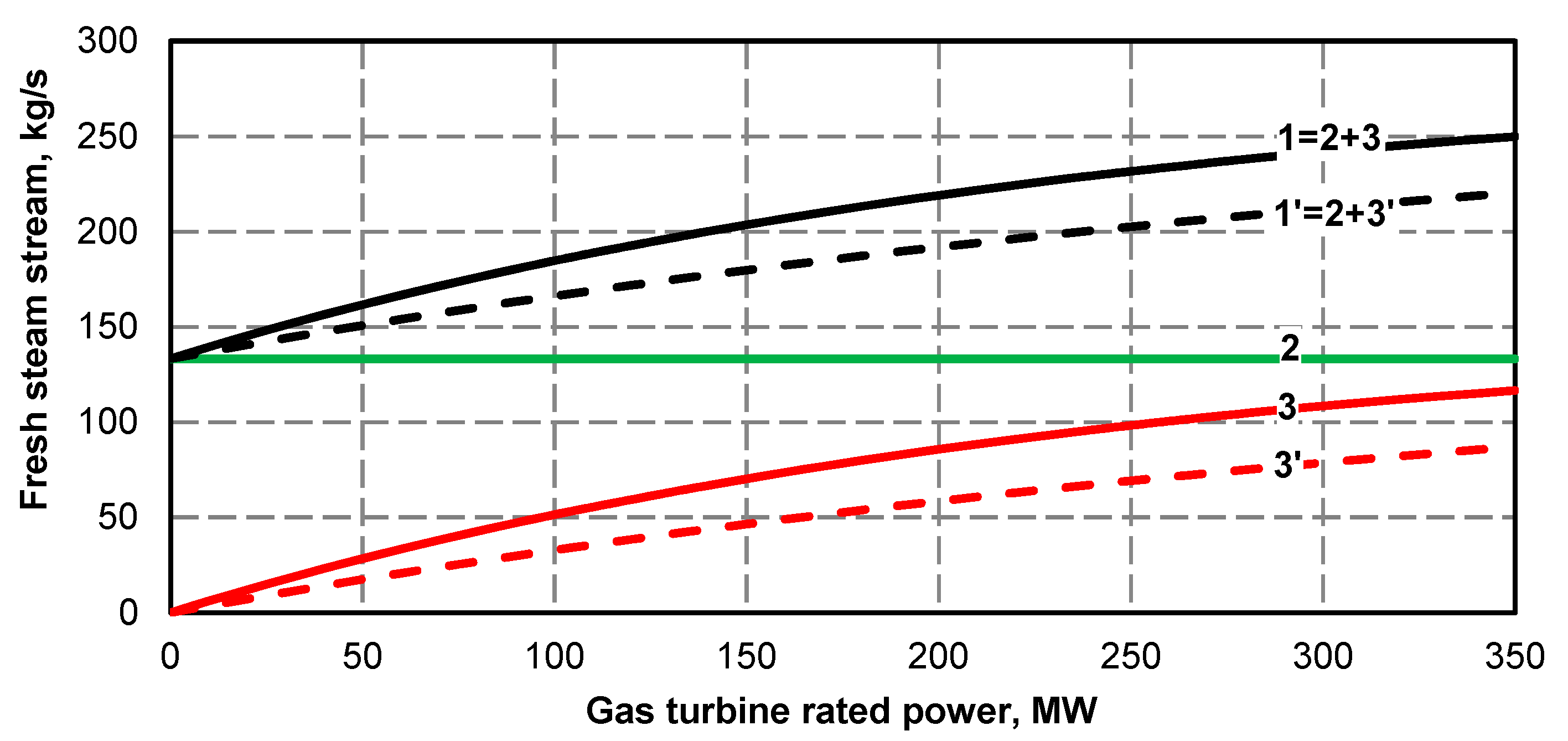 Energies Free Full Text Power And Frequency Control In The National Power System Of The 370 Mw Coal Fired Unit Superstructured With A Gas Turbine Html