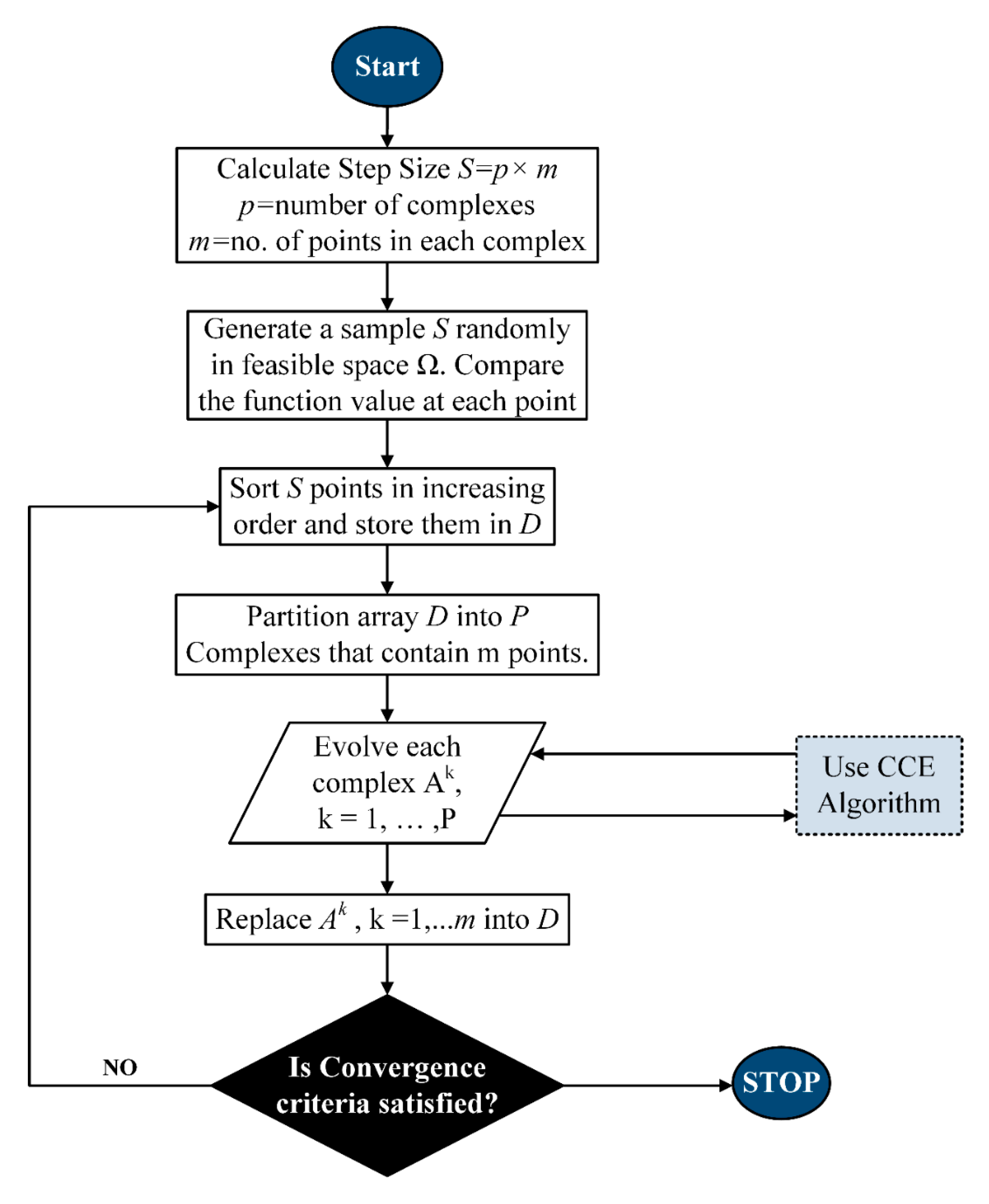 dmr programming flowchart