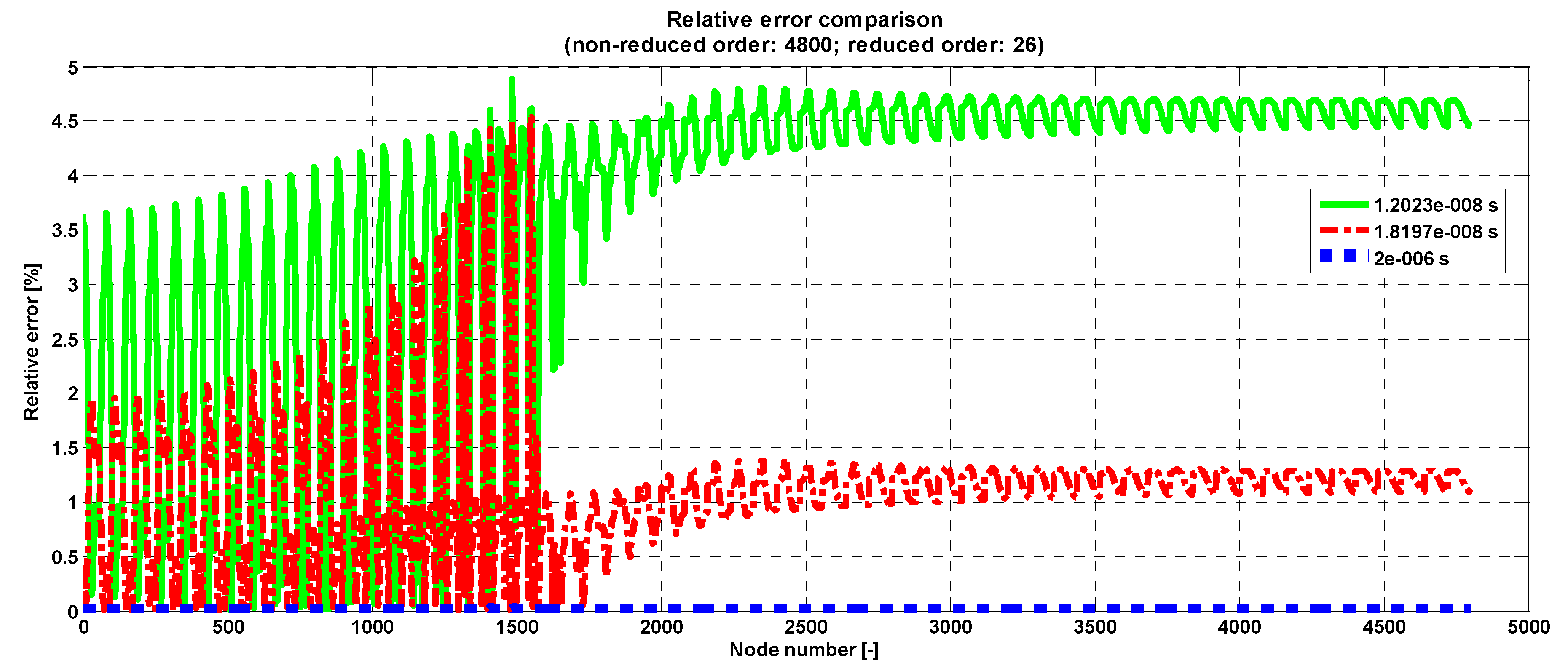 Energies Free Full Text Analysis Of Algorithm Efficiency For Heat Diffusion At Nanoscale Based On A Mems Structure Investigation Html