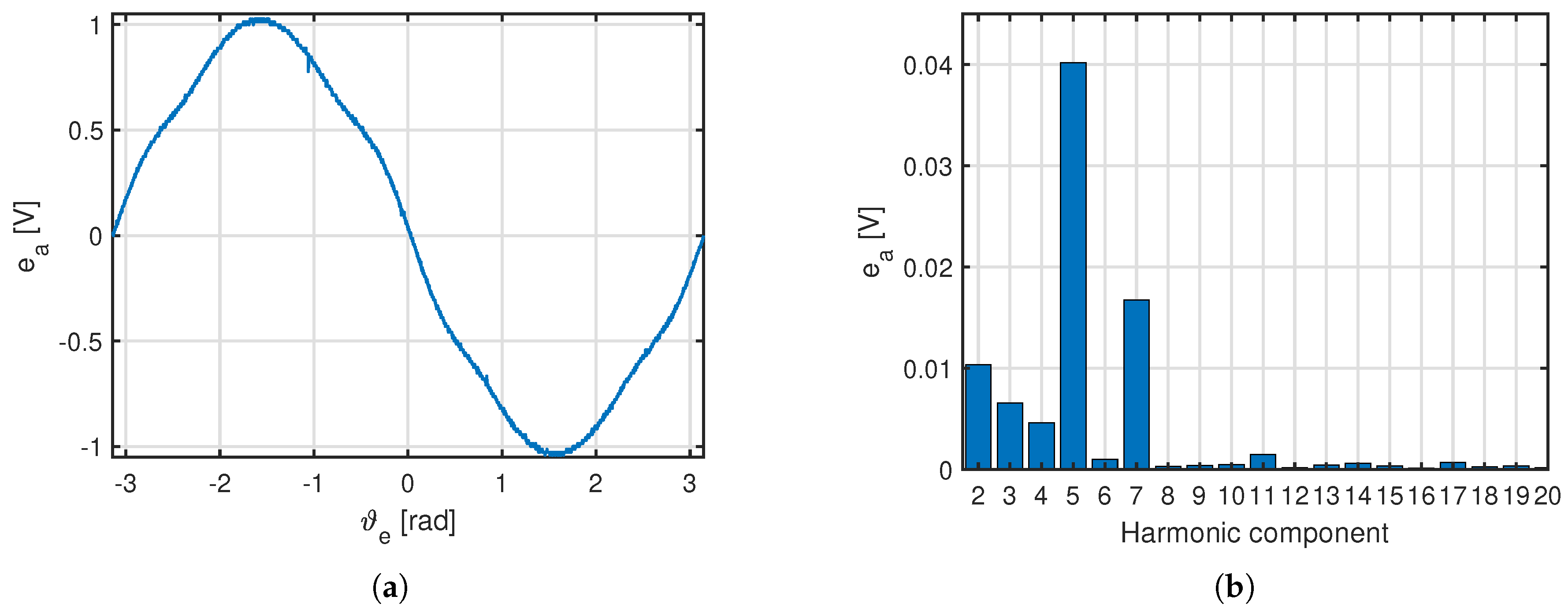 Phase back-EMF at rated speed. (a) Back-EMF voltage. (b) Harmonic