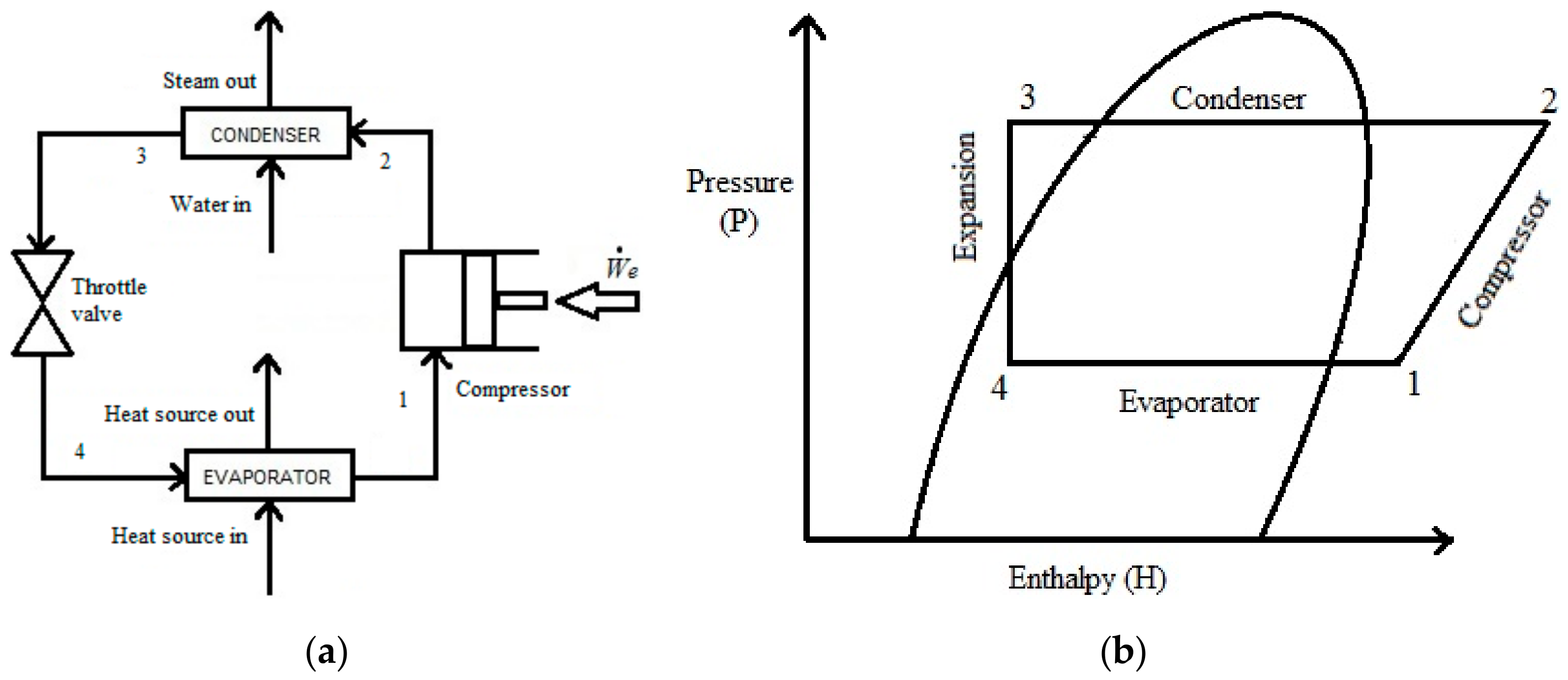 B pressure