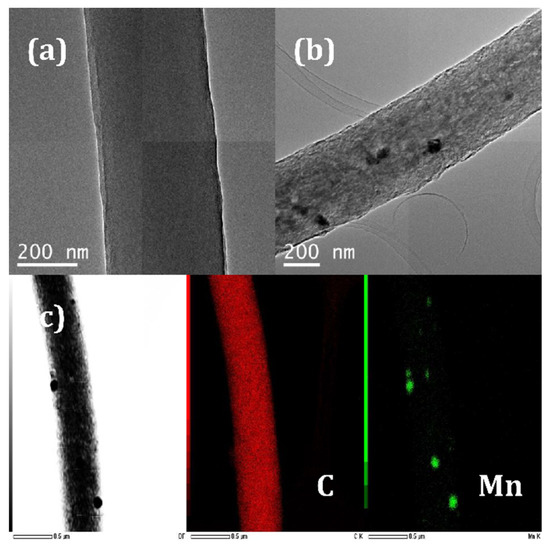 Fabrication of Mn-N-C Catalyst for Oxygen Reduction