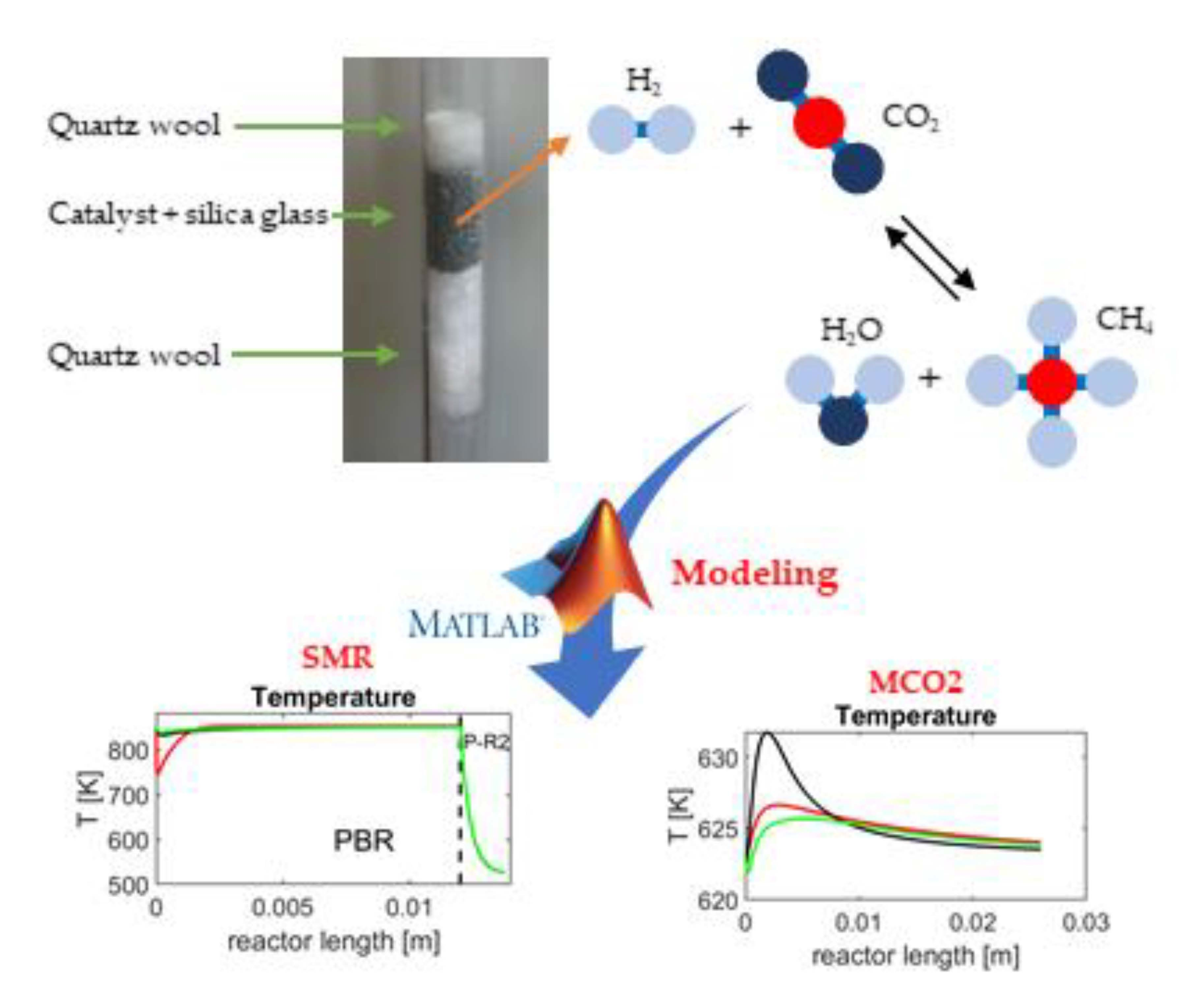 Energies Free FullText Modeling of Laboratory Steam Methane