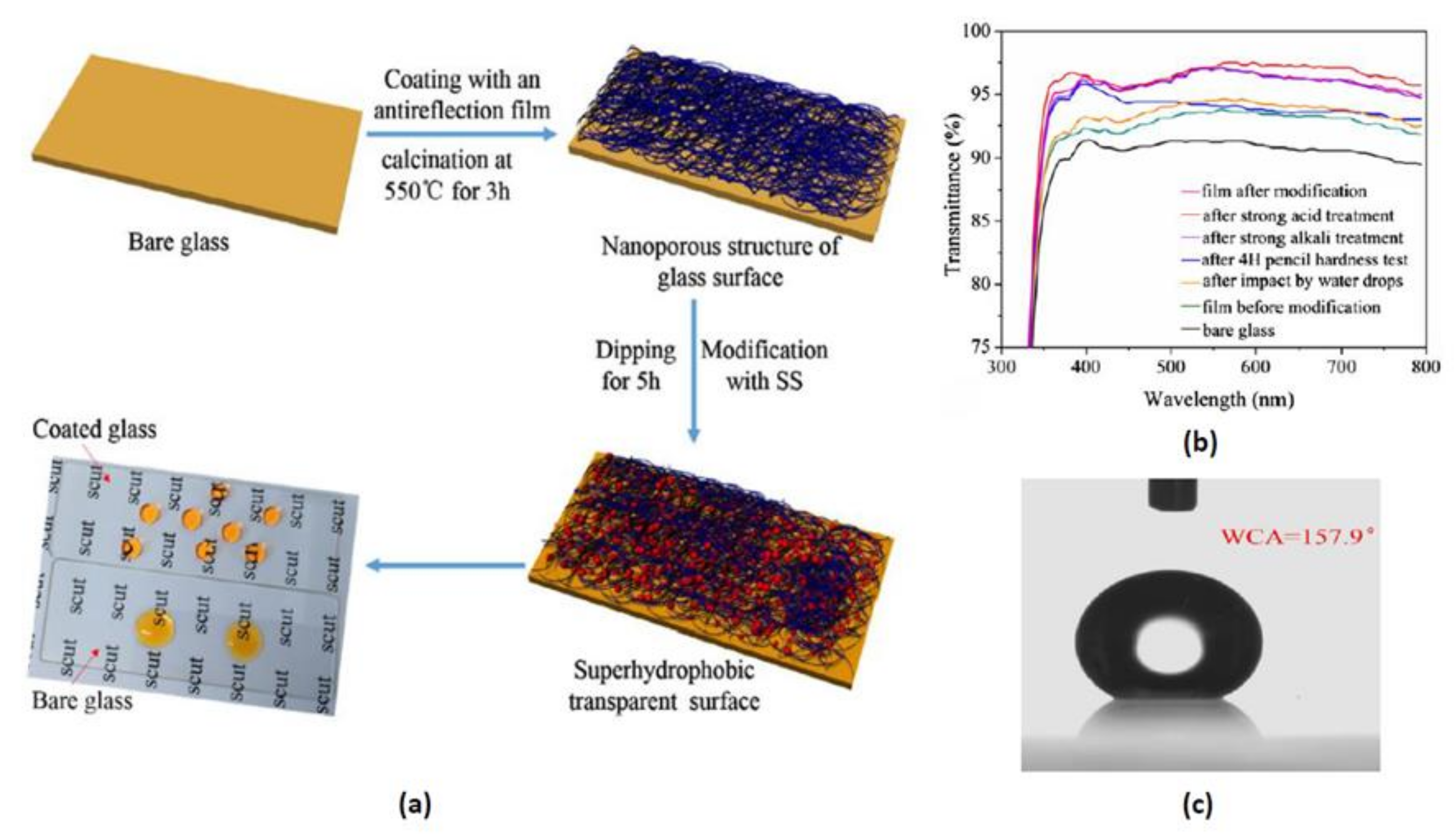 Energies Free Full Text Anti Reflective Coating Materials A Holistic Review From Pv Perspective Html