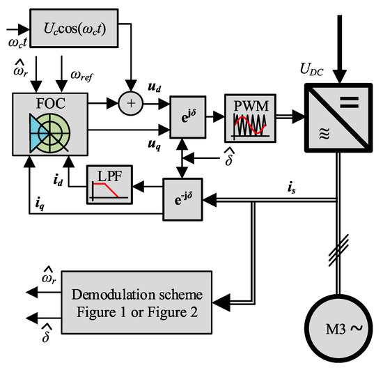 Energies Special Issue Modeling, Simulation and Control of Electric
