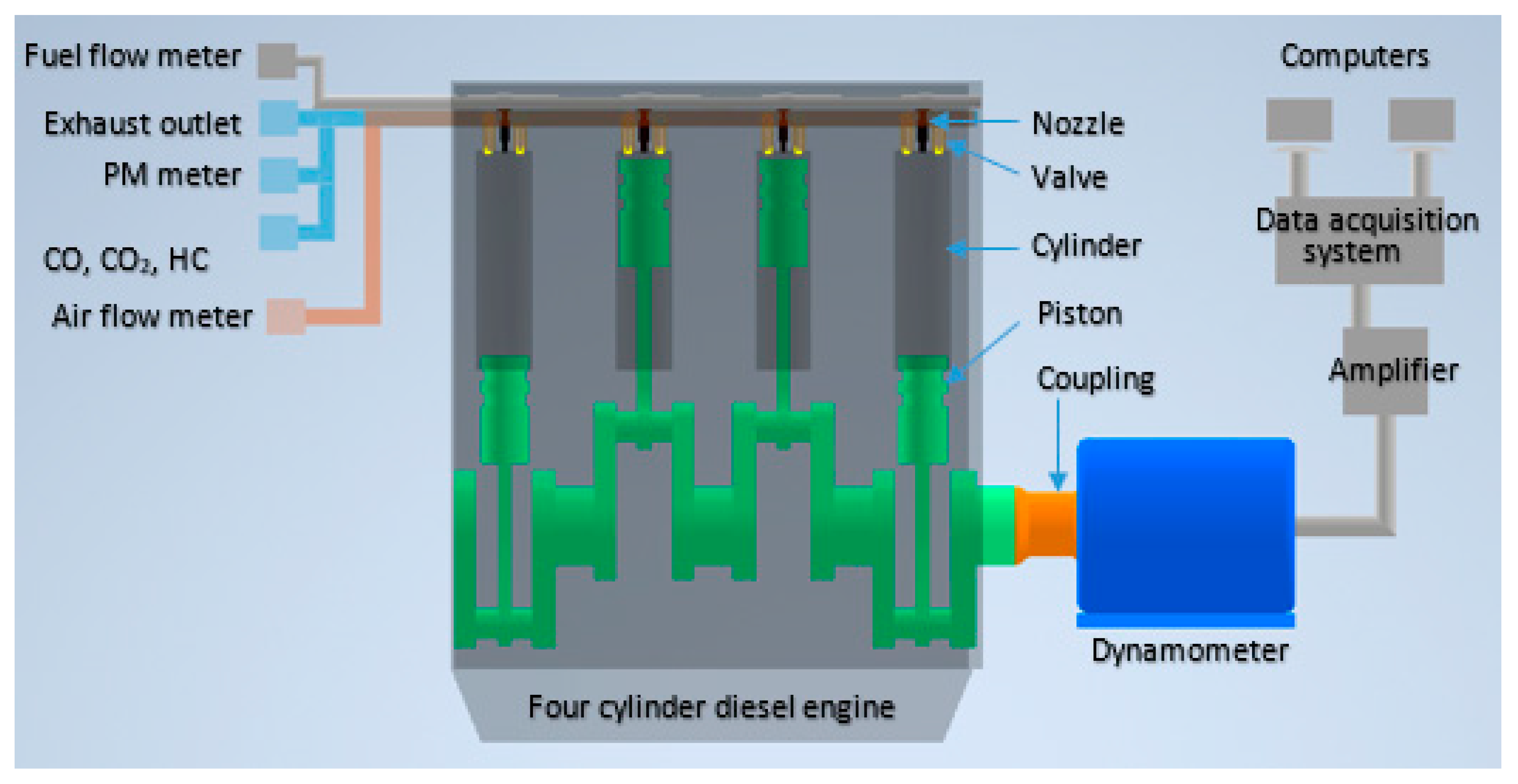Energies Free Full Text Performance Emission And Combustion Characteristics Of A Diesel Engine Powered By Macadamia And Grapeseed Biodiesels Html