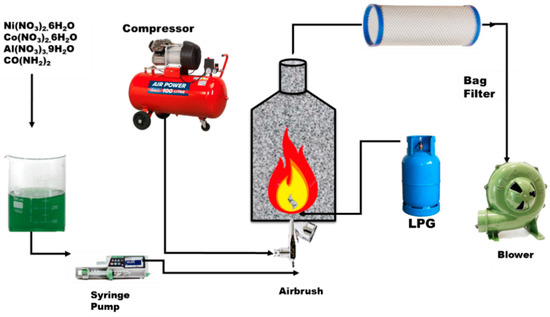 Energies | Free Full-Text | Fast Production of High Performance .035O2 Cathode Material via Urea-Assisted Flame Spray Pyrolysis Energies | Free Full-Text | Fast Production of High Performance .035O2 Cathode Material via Urea-Assisted Flame Spray Pyrolysis