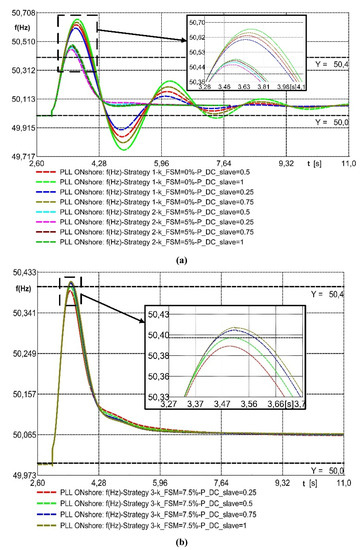 Energies Free Full Text Methodology For Tuning Mtdc Supervisory And Frequency Response Control Systems At Terminal Level Under Over Frequency Events Html