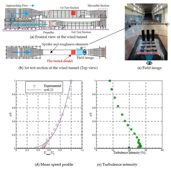 Energies Free Full Text Urban Design With The Wind Pedestrian Level Wind Field In The Street Canyons Downstream Of Parallel High Rise Buildings Html