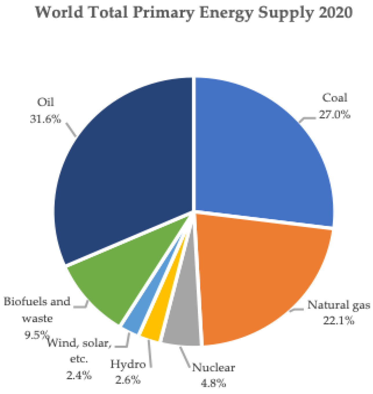 Energies Free FullText Reviewing Usage, Potentials, and