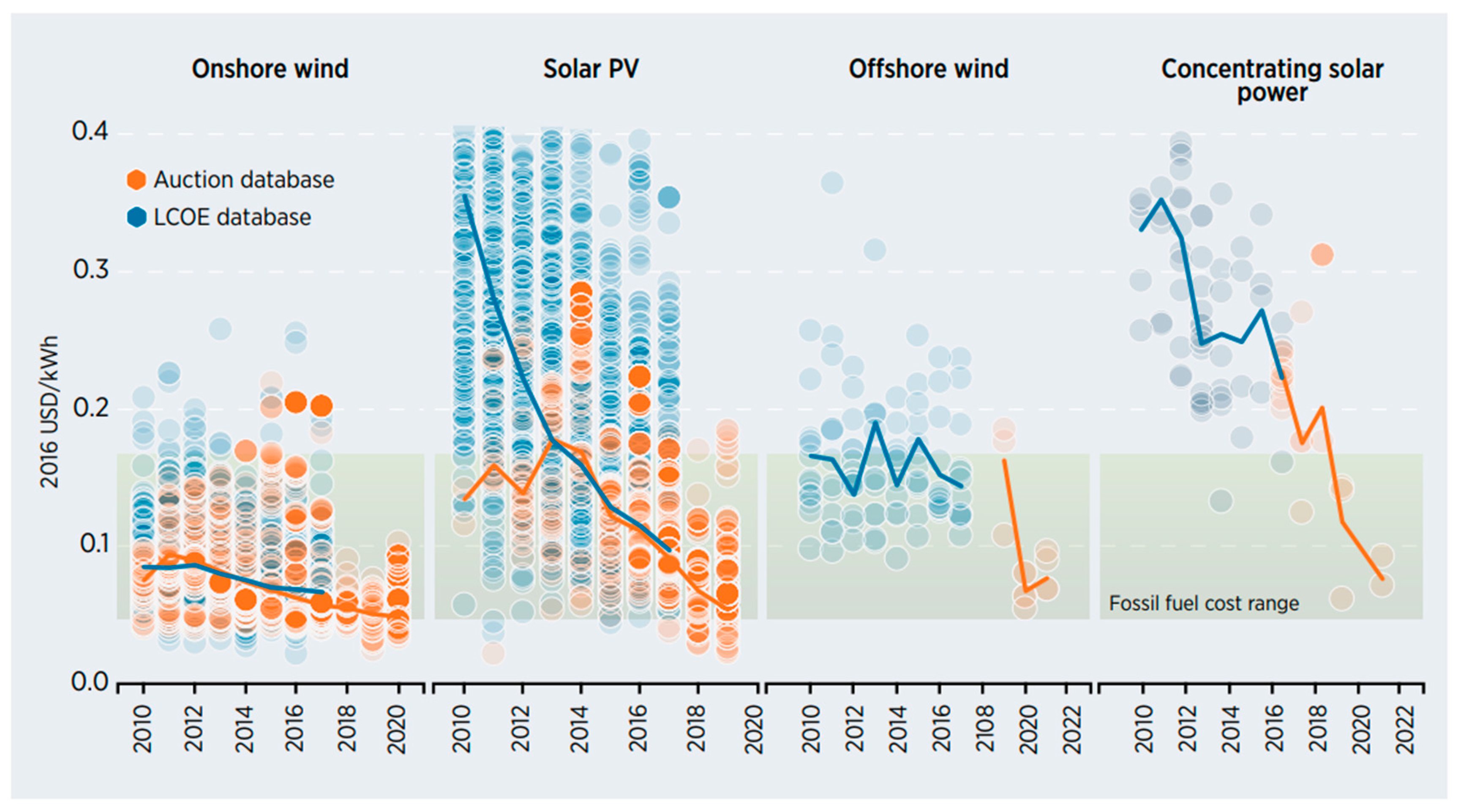 Cost each. Solar rate. Renewable Energy Generation LCOE. Electricity Price. Мировое LCOE ресурсов.