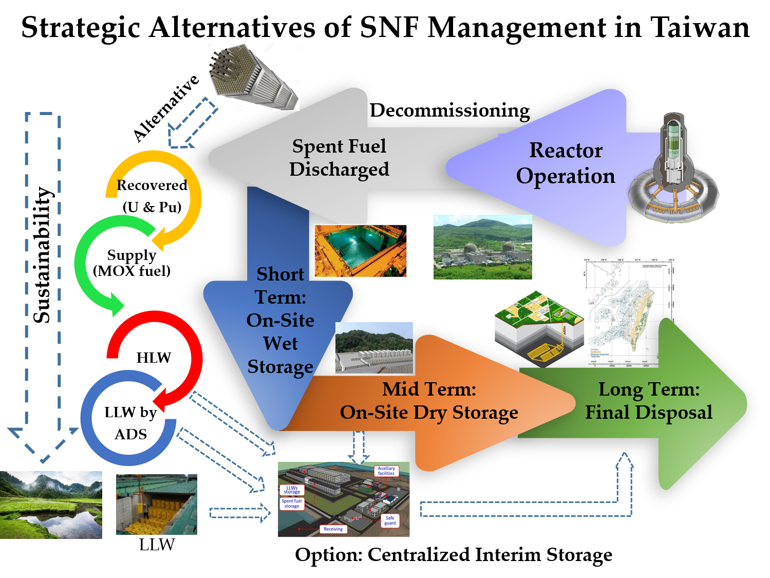 Energies Free Full Text Overview Of The Nuclear Fuel Cycle Strategies And The Spent Nuclear Fuel Management Technologies In Taiwan Html