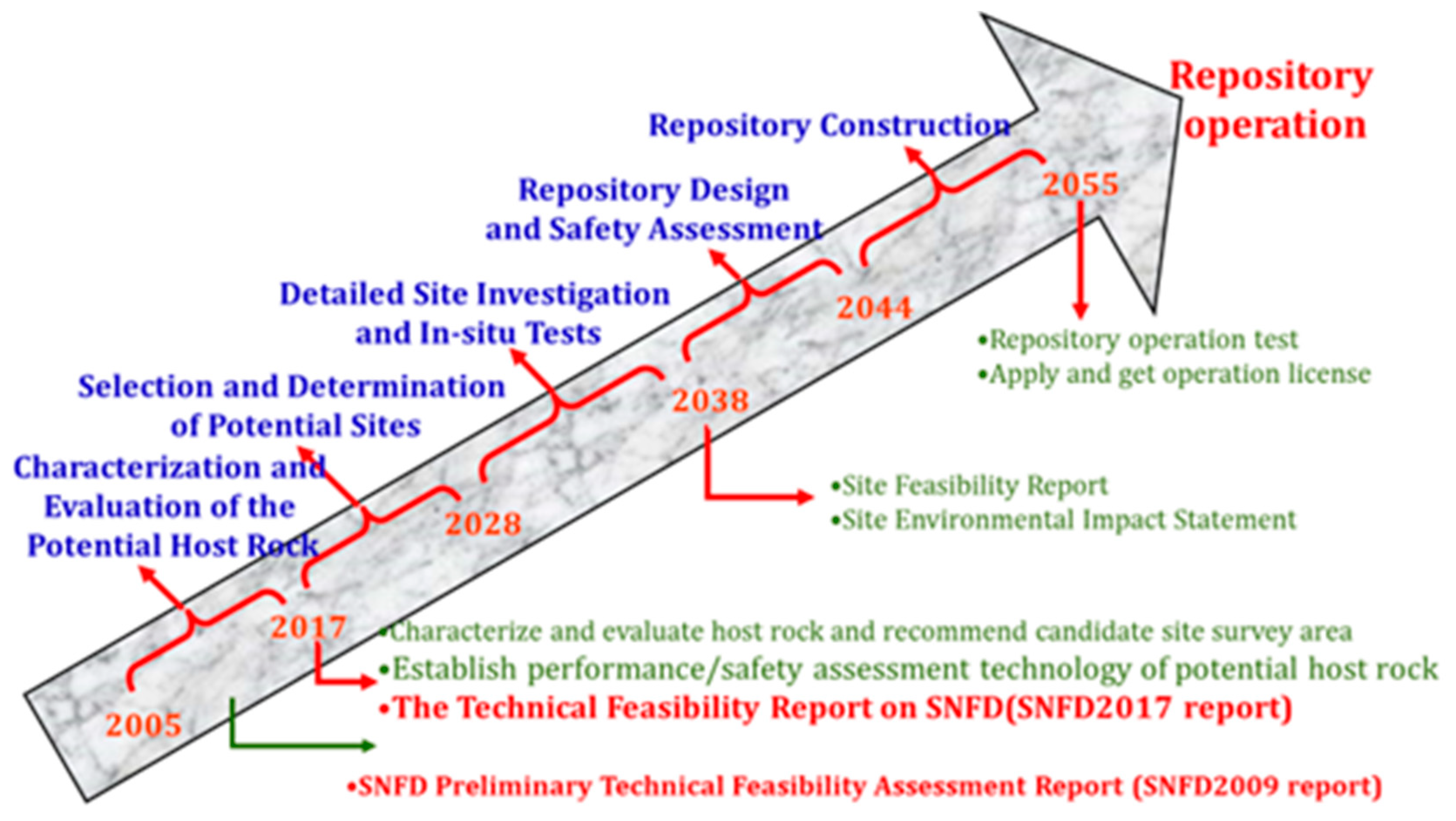 Energies Free Full Text Overview Of The Nuclear Fuel Cycle Strategies And The Spent Nuclear Fuel Management Technologies In Taiwan Html