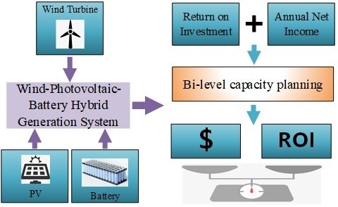 Energies Free Full Text Bi Level Capacity Planning Of Wind Pv Battery Hybrid Generation System Considering Return On Investment Energies Free Full Text Bi Level Capacity Planning Of Wind Pv Battery Hybrid Generation System Considering Return On Investment