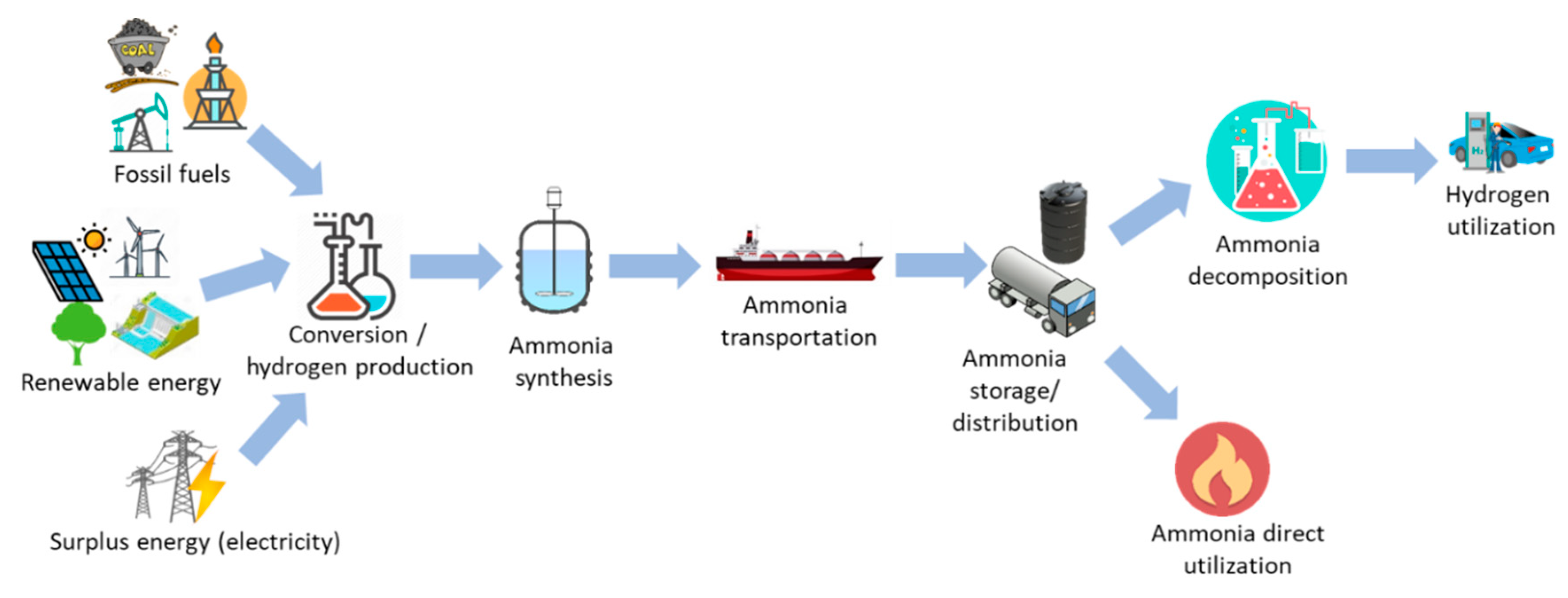 Energies | Free Full-Text | Ammonia as Effective Hydrogen Storage: A on Production, Storage and Utilization