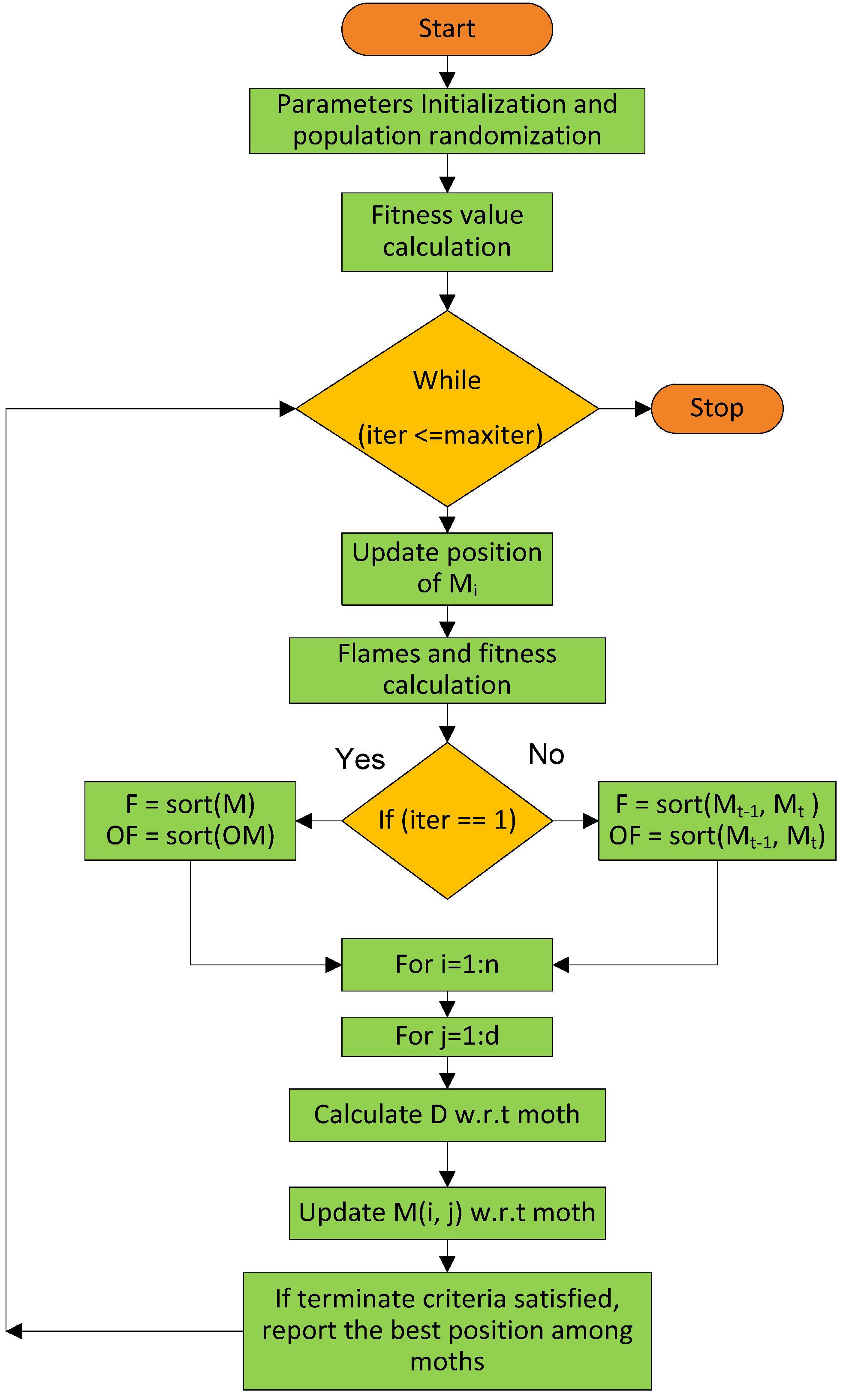 Energies Free Full Text An Assessment Of Onshore And Offshore Wind Energy Potential In India Using Moth Flame Optimization Html