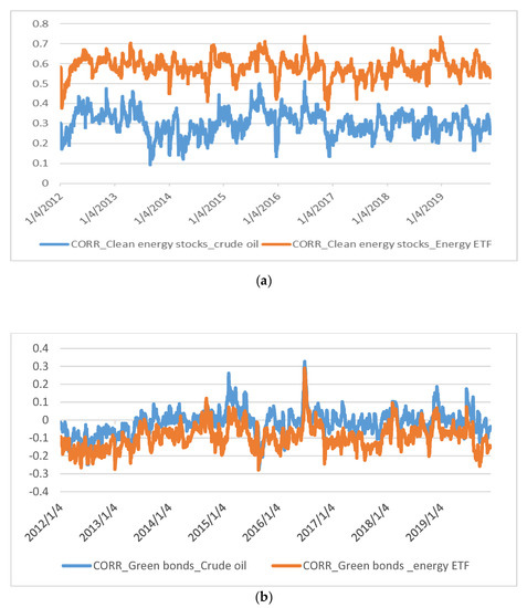 Energies Free Full Text Hedging Strategies Of Green Assets Against Dirty Energy Assets Html