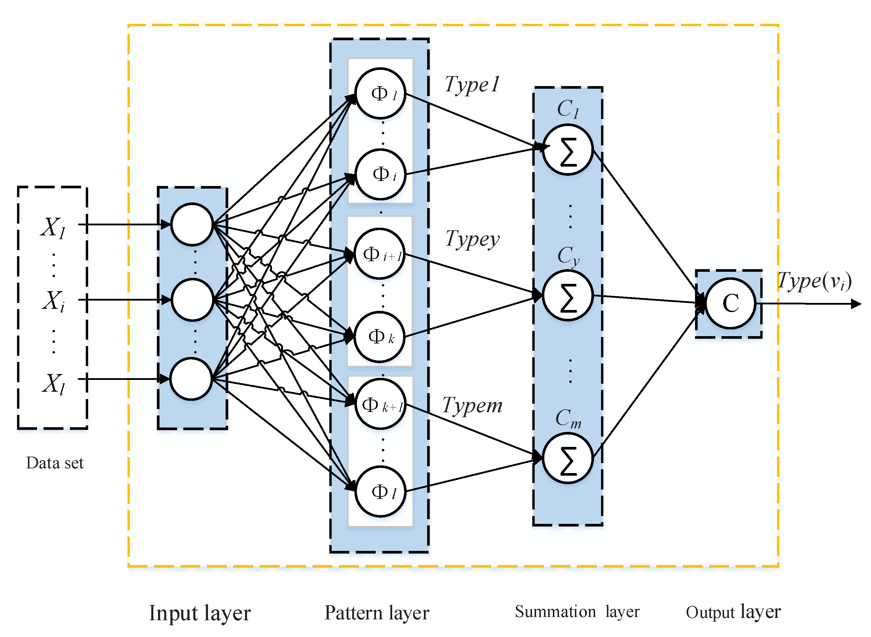Neural network algorithm. Transformer нейронная сеть. Гибридные нейронные сети. Вероятностная нейронная сеть (PNN - Probabilistic Neural Network). Сиамские нейронные сети.