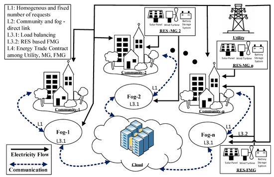 Energies Free Full Text Cost Efficient Real Time Electricity Management Services For Green Community Using Fog Html Energies Free Full Text Cost Efficient Real Time Electricity Management Services For Green Community Using Fog Html