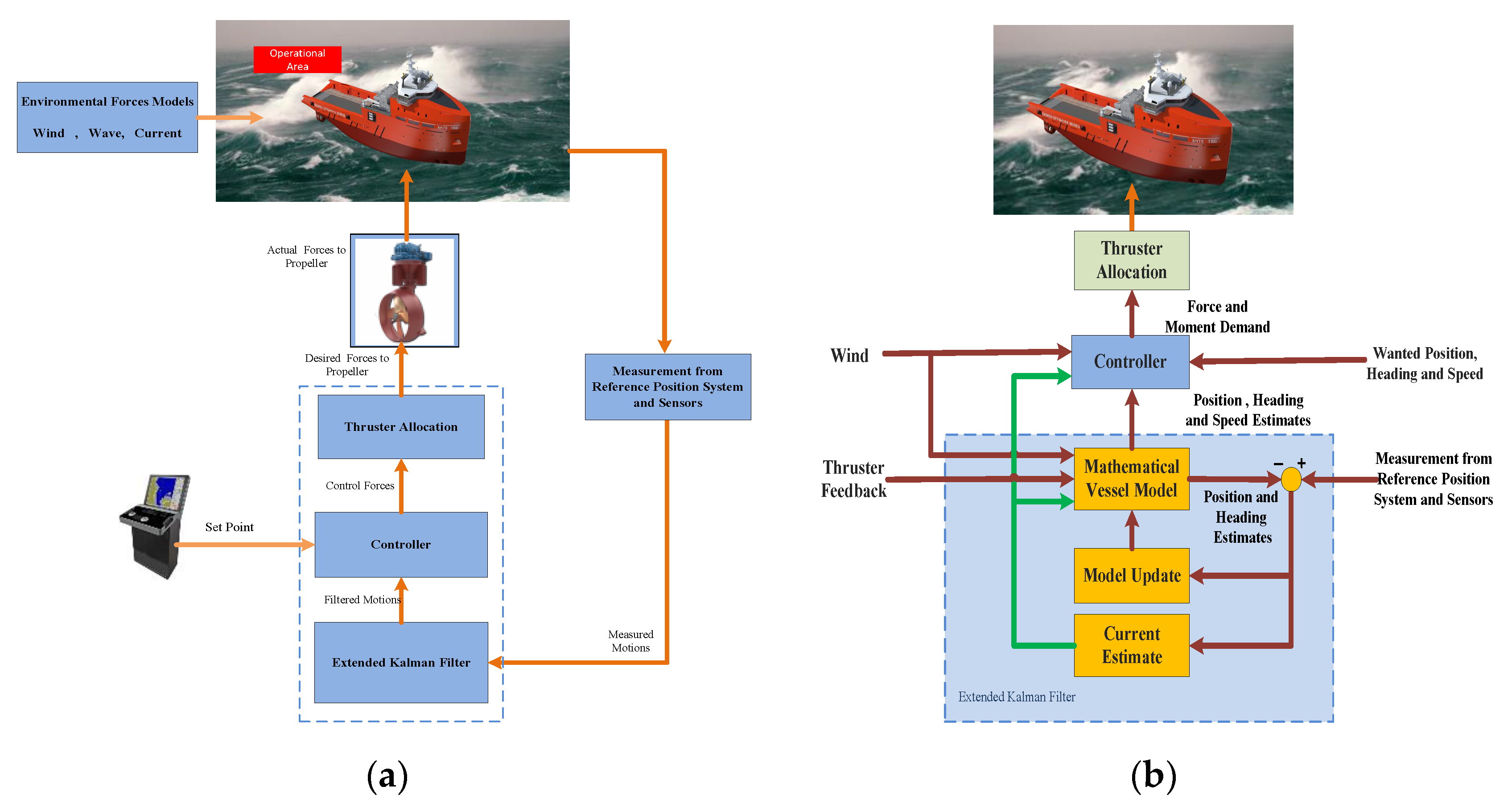 Energies | Free Full-Text | Review of Dynamic Positioning Control in ...