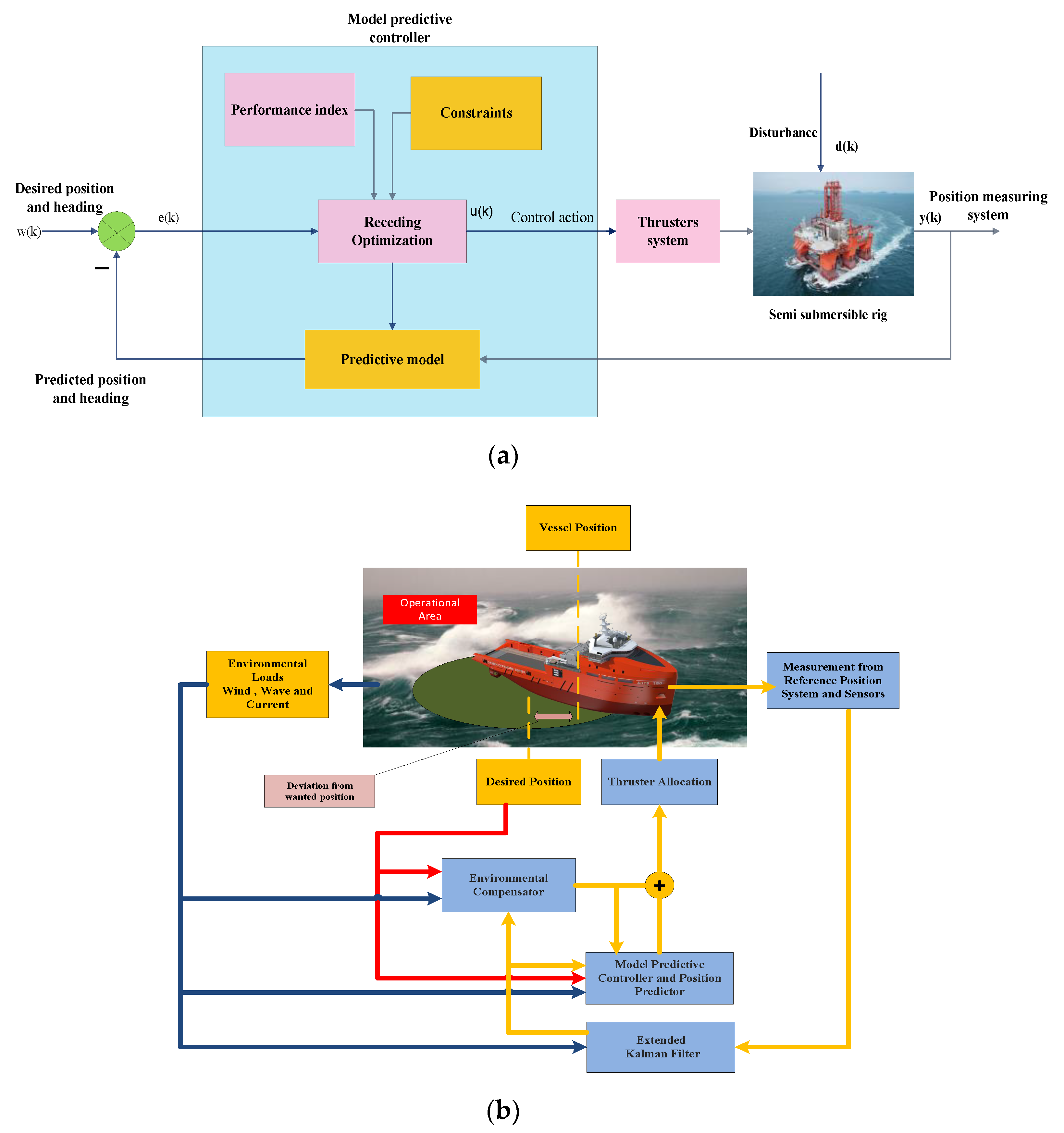 Energies | Free Full-Text | Review of Dynamic Positioning Control in ...