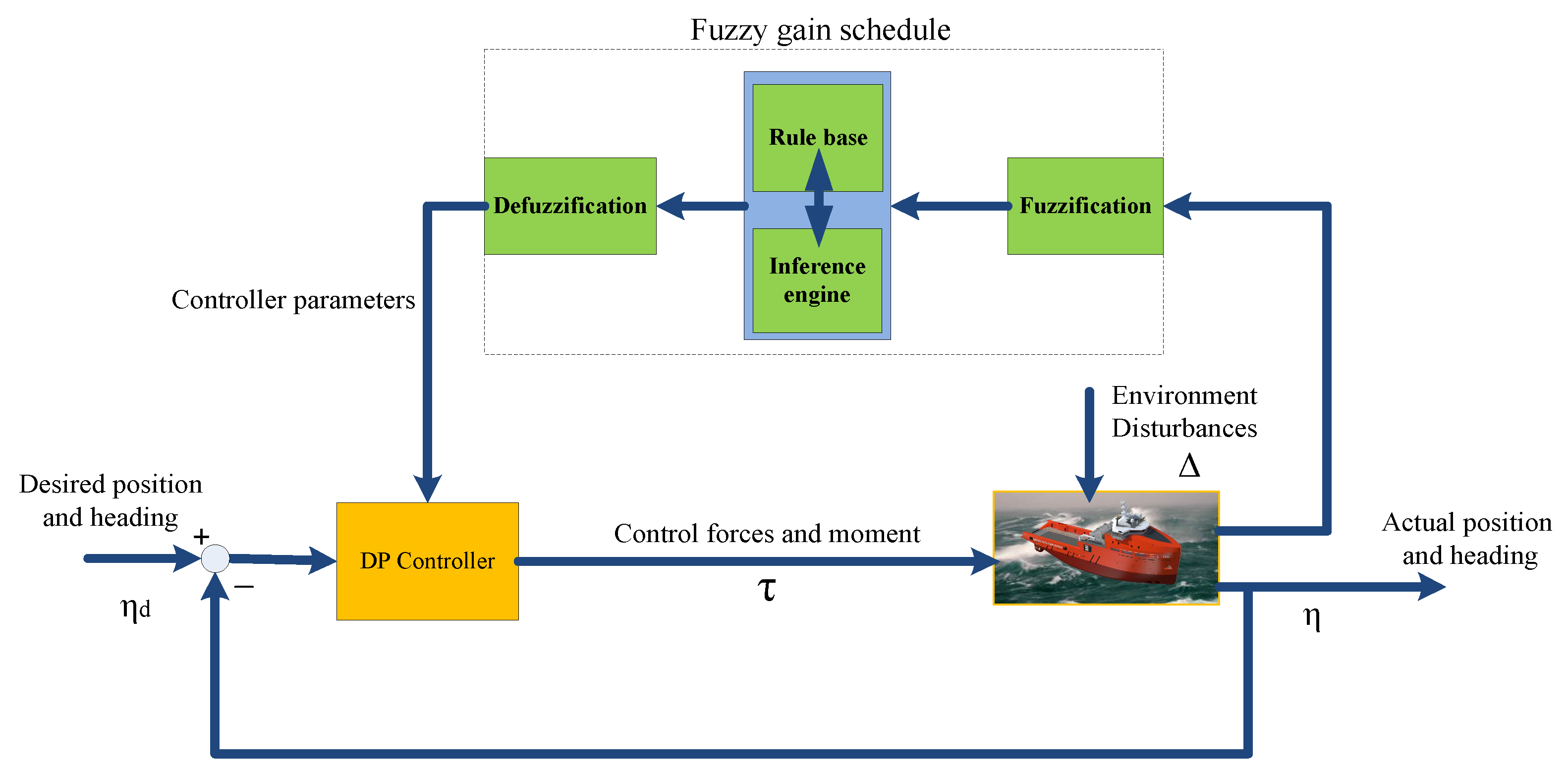 Energies | Free Full-Text | Review of Dynamic Positioning Control in ...
