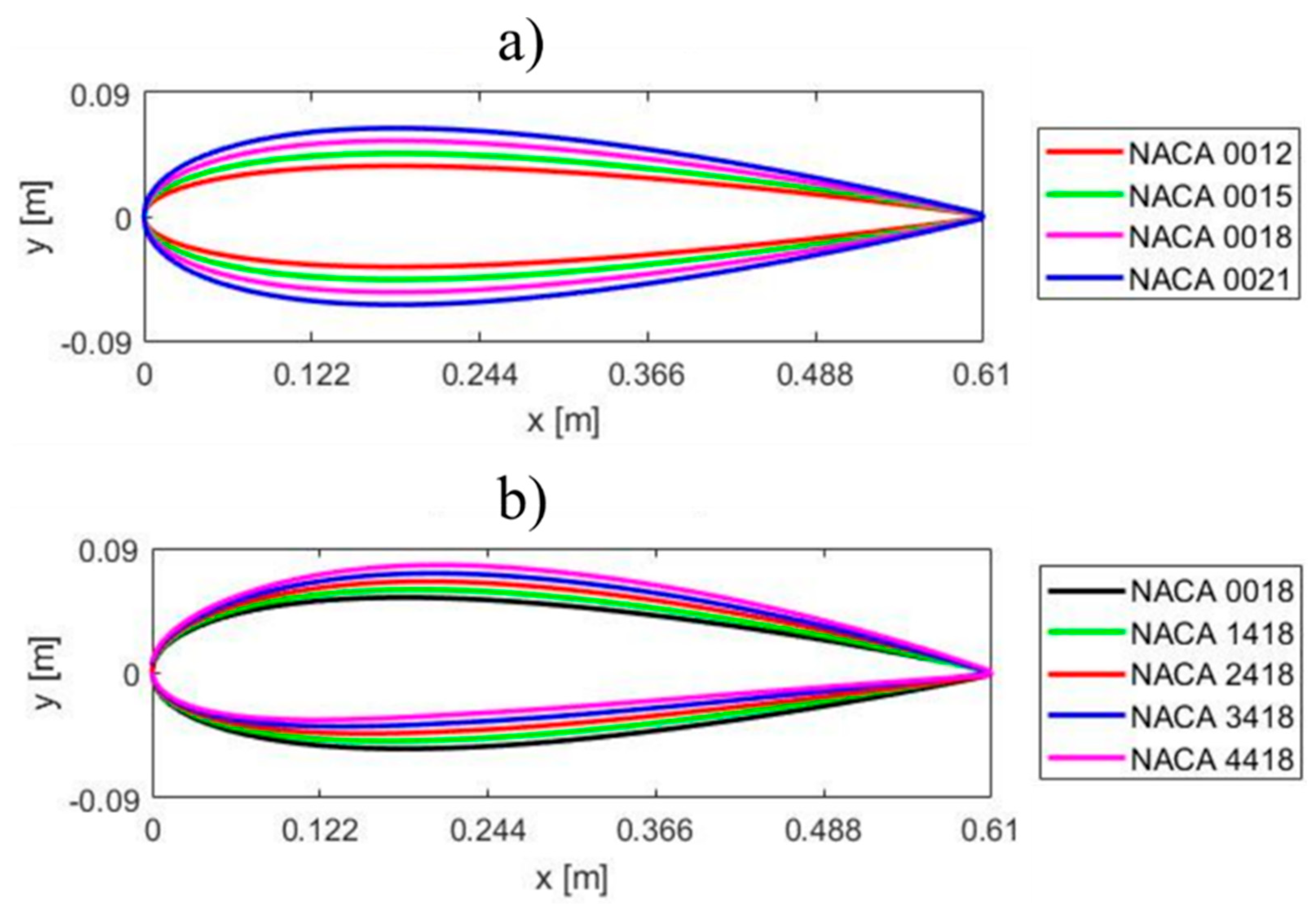 Energies Free FullText Performance Analysis of a HDarrieus Wind