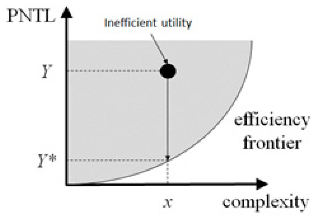 A Stochastic Frontier Model for Definition of Non-Technical