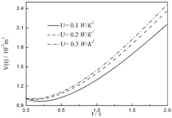 Optimal Configuration of a Gas Expansion Process in a Piston