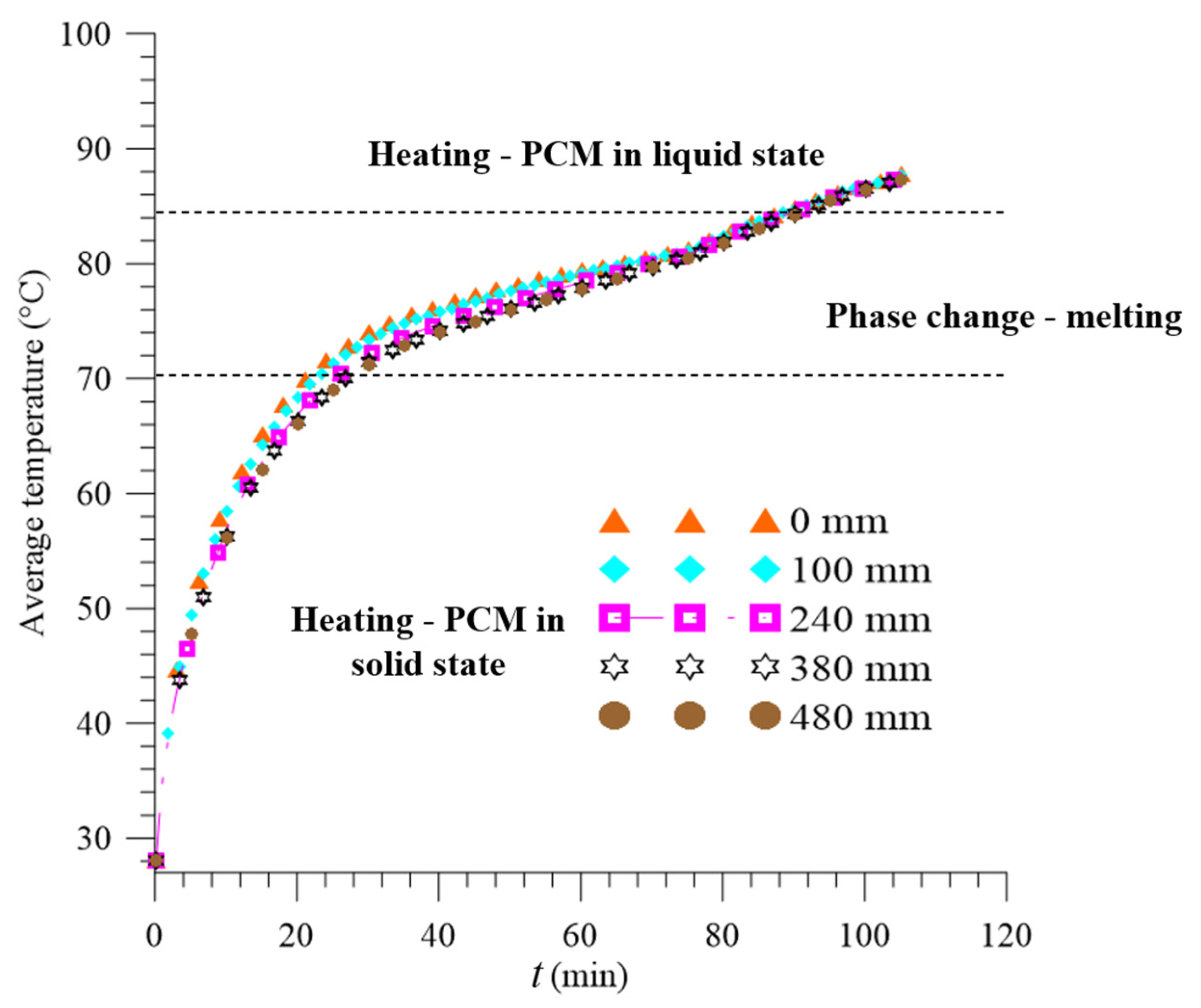 Energies | Free Full-Text | Phase Change Material Melting Process in a ...