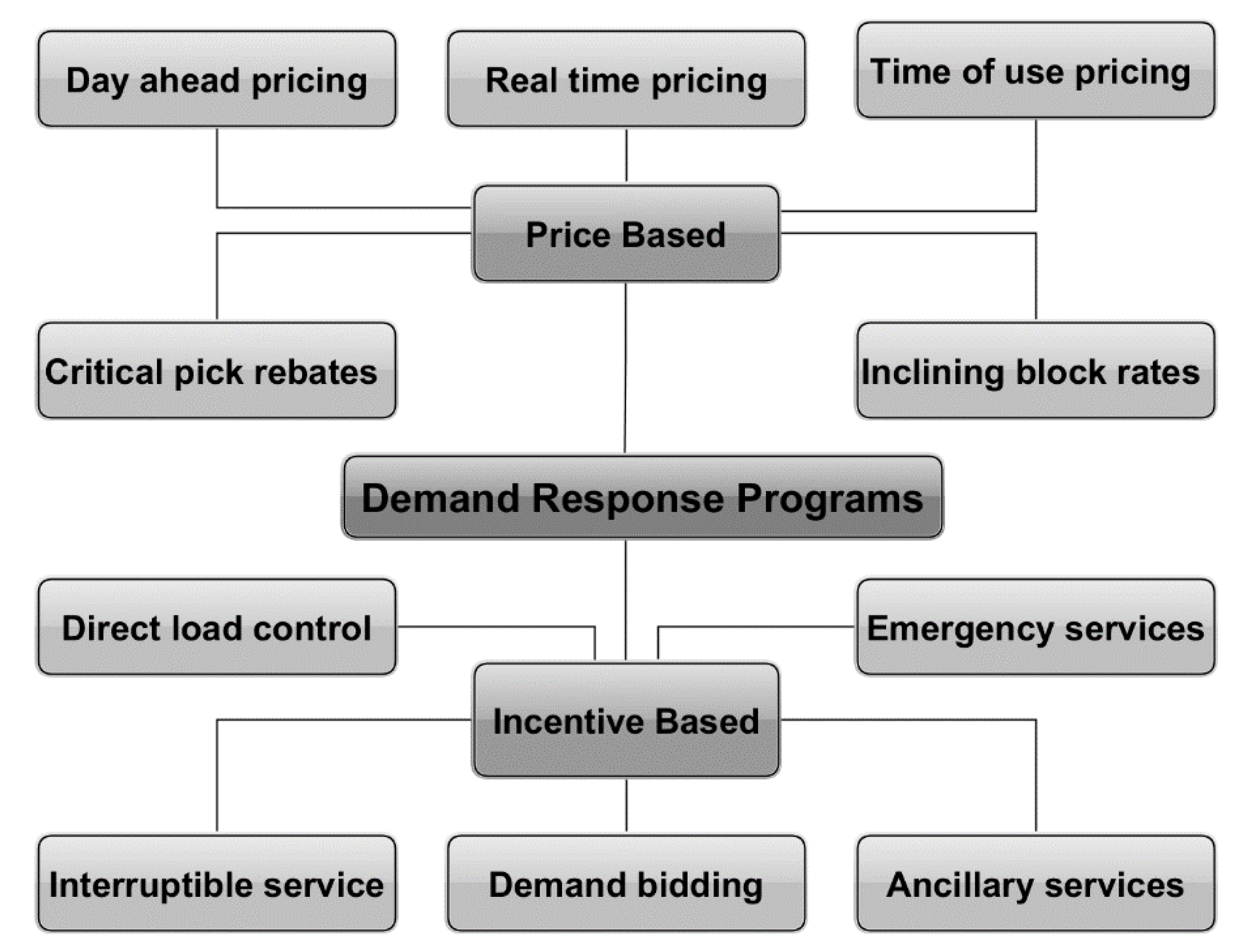 Energies Free Full Text An Overview Of The Building Energy Management System Considering The Demand Response Programs Smart Strategies And Smart Grid Html