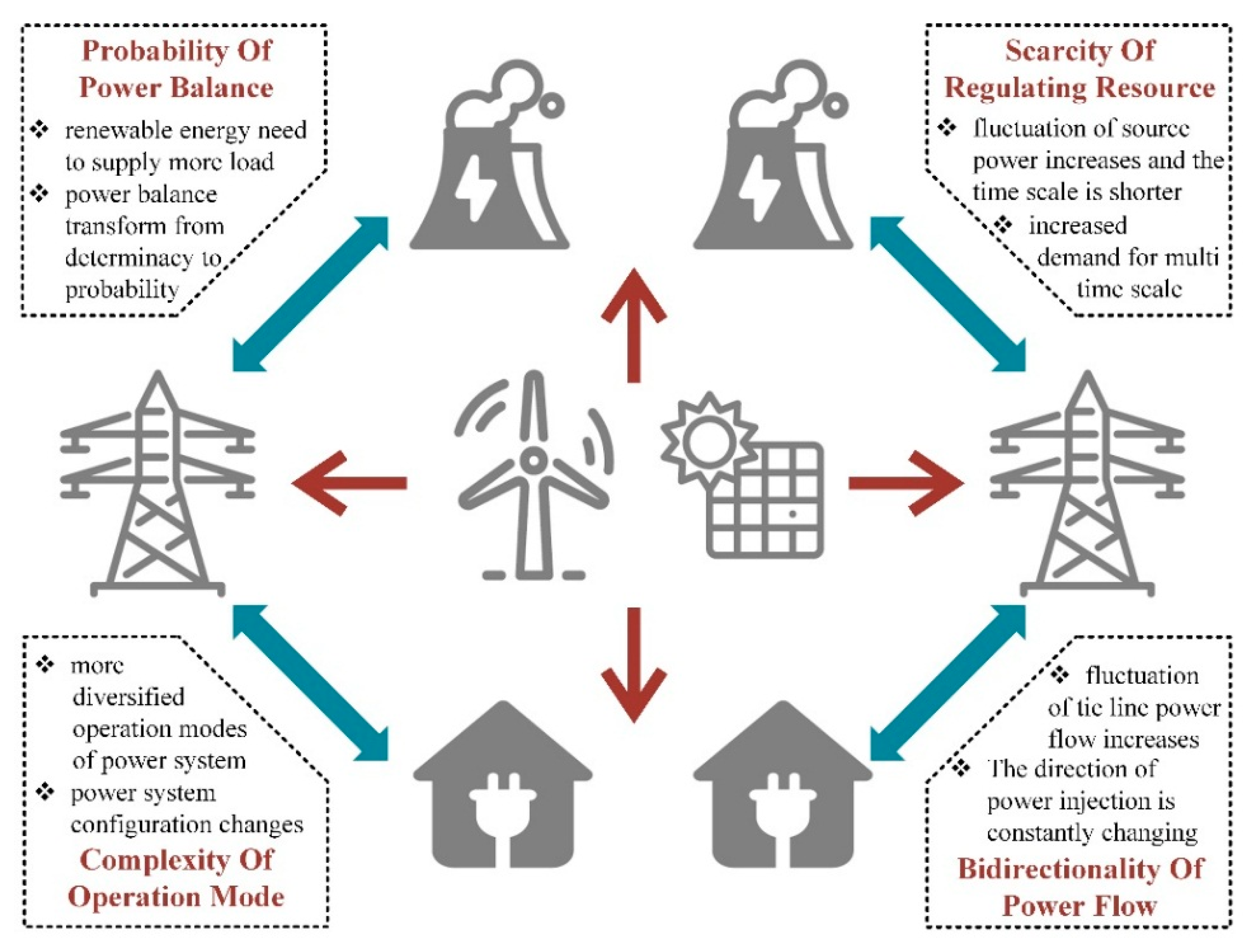 Energies Free FullText Adaptable SourceGrid Planning for High