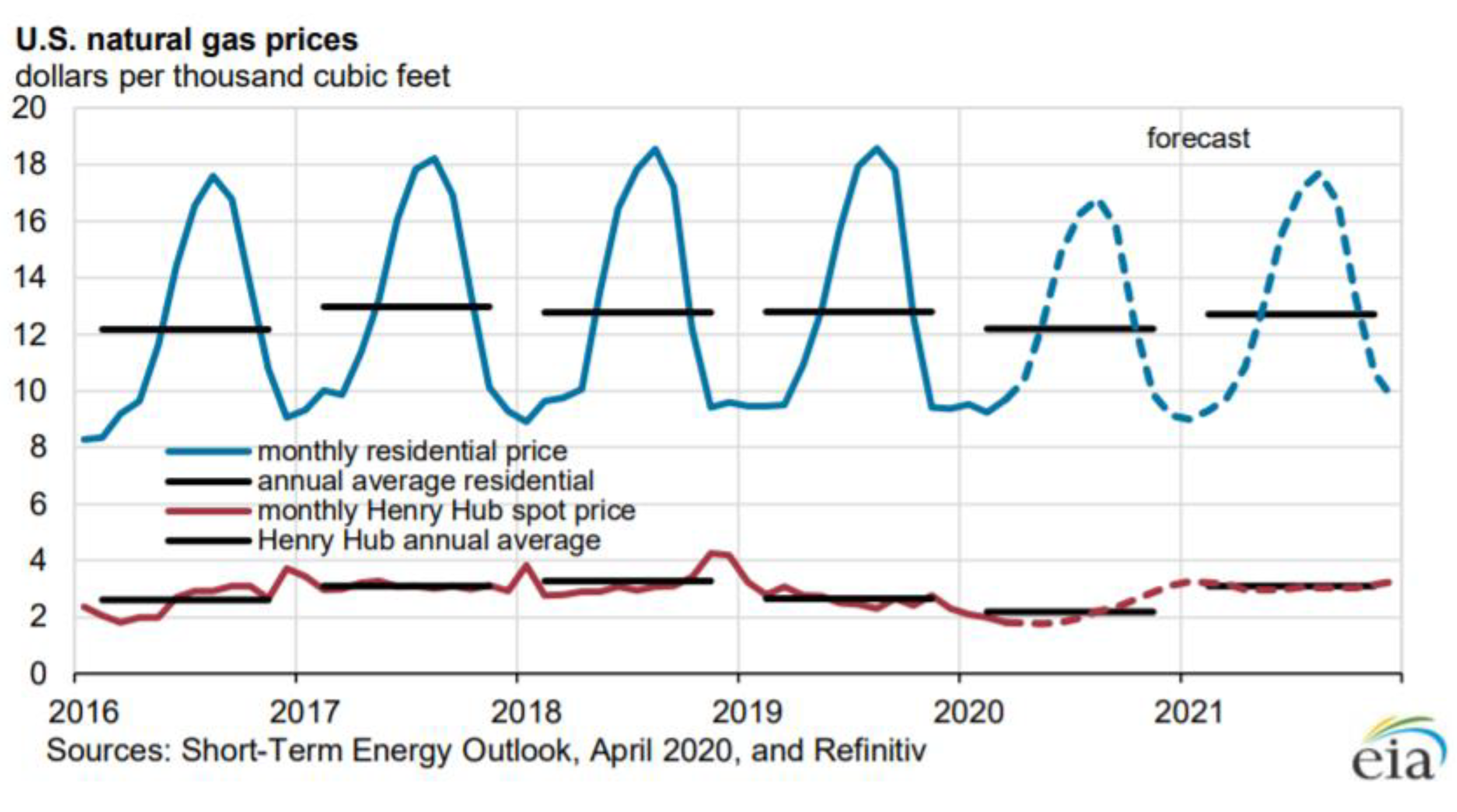 natural gas price forecast 2020 natural gas price forecast 2020