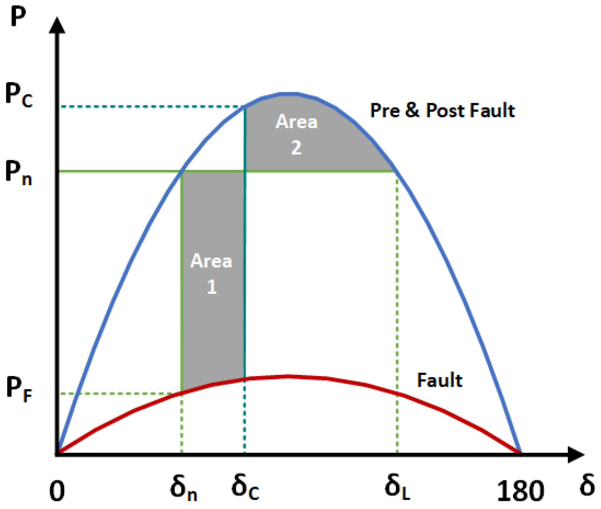 Energies Free FullText Synchronous Generator Out of Step Detection