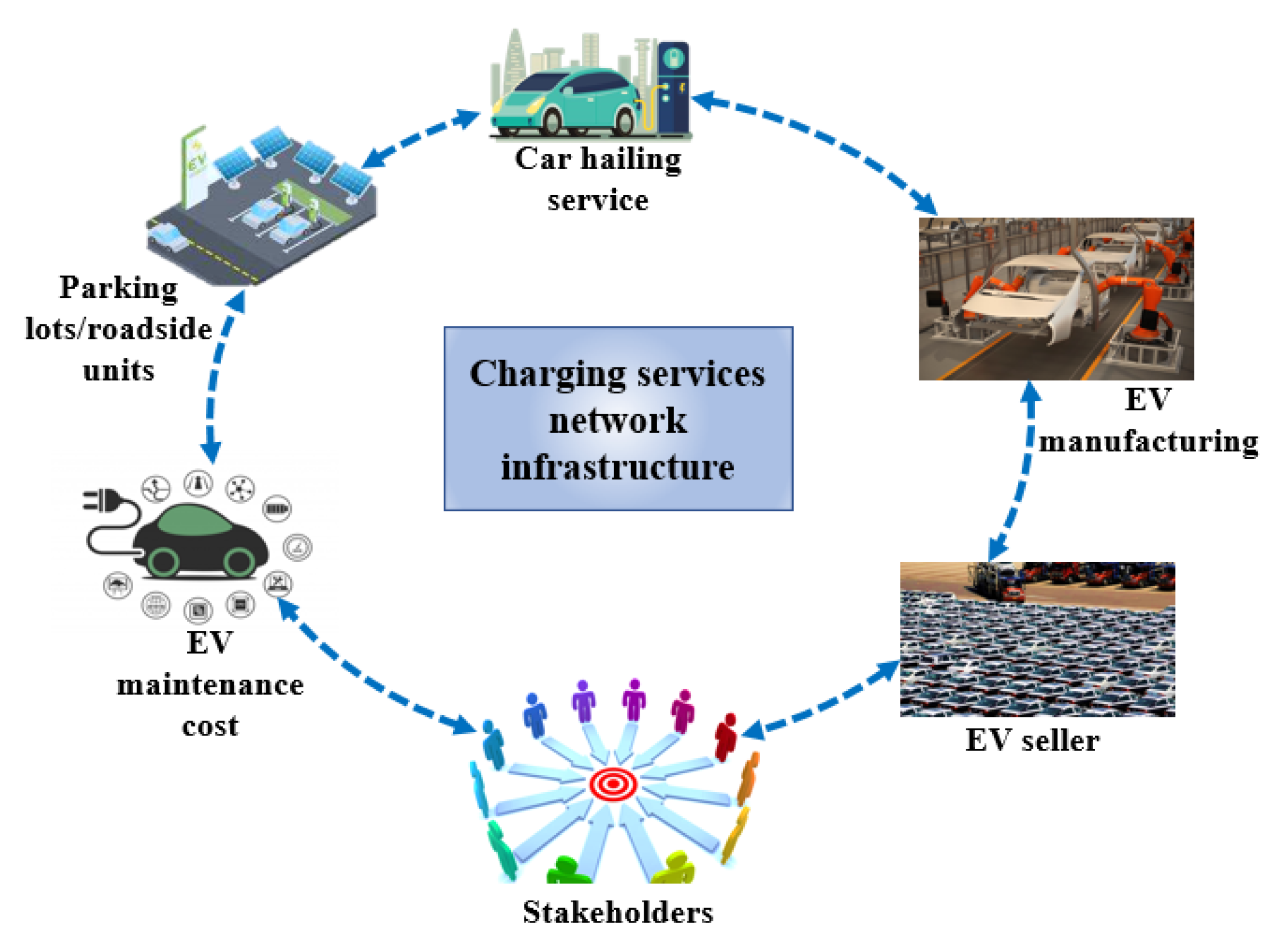 Ev charging as discount a service