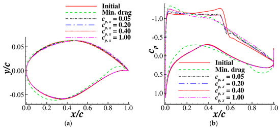 supercritical airfoil supercritical airfoil