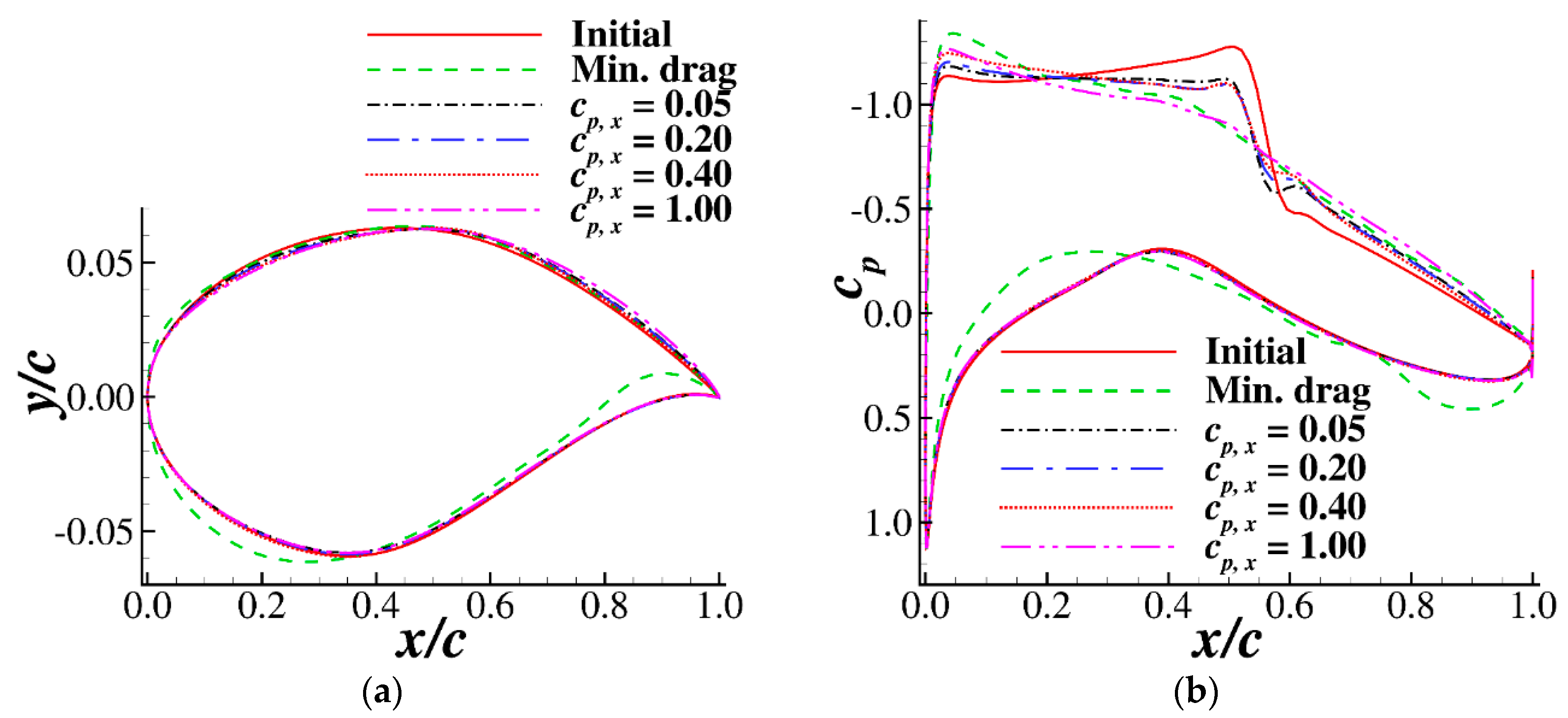 airfoil pressure distribution airfoil pressure distribution