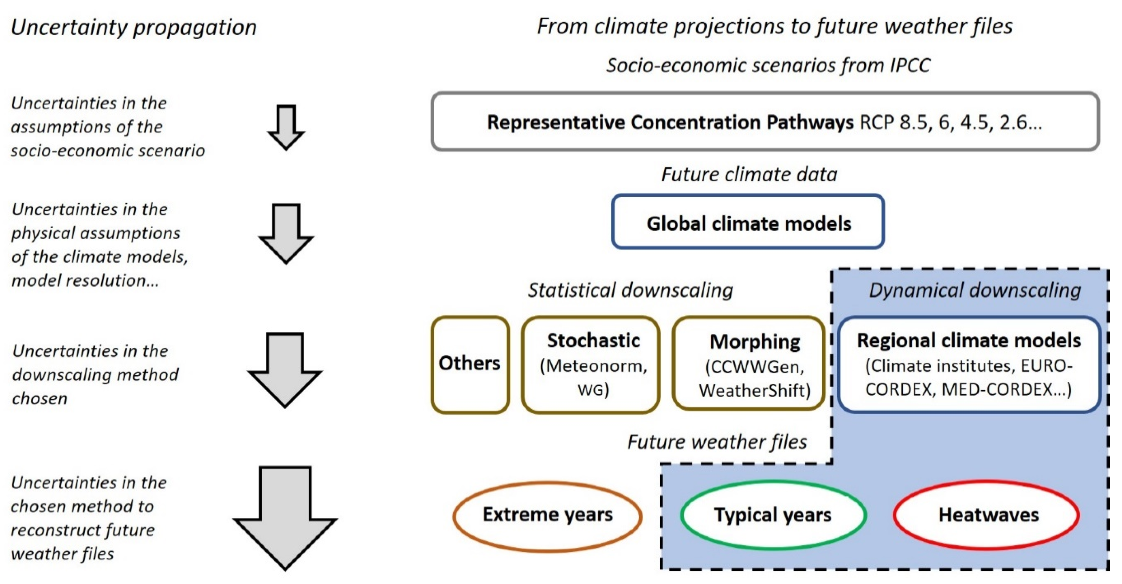 Energies Free Full Text A Methodology For Assembling Future Weather Files Including Heatwaves For Building Thermal Simulations From The European Coordinated Regional Downscaling Experiment Euro Cordex Climate Data Html