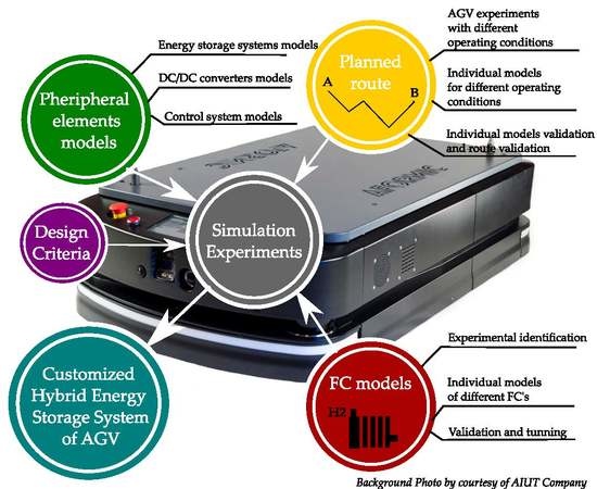 Energies Free Full Text An Energy Consumption Model For Designing An Agv Energy Storage System With A Pemfc Stack Html
