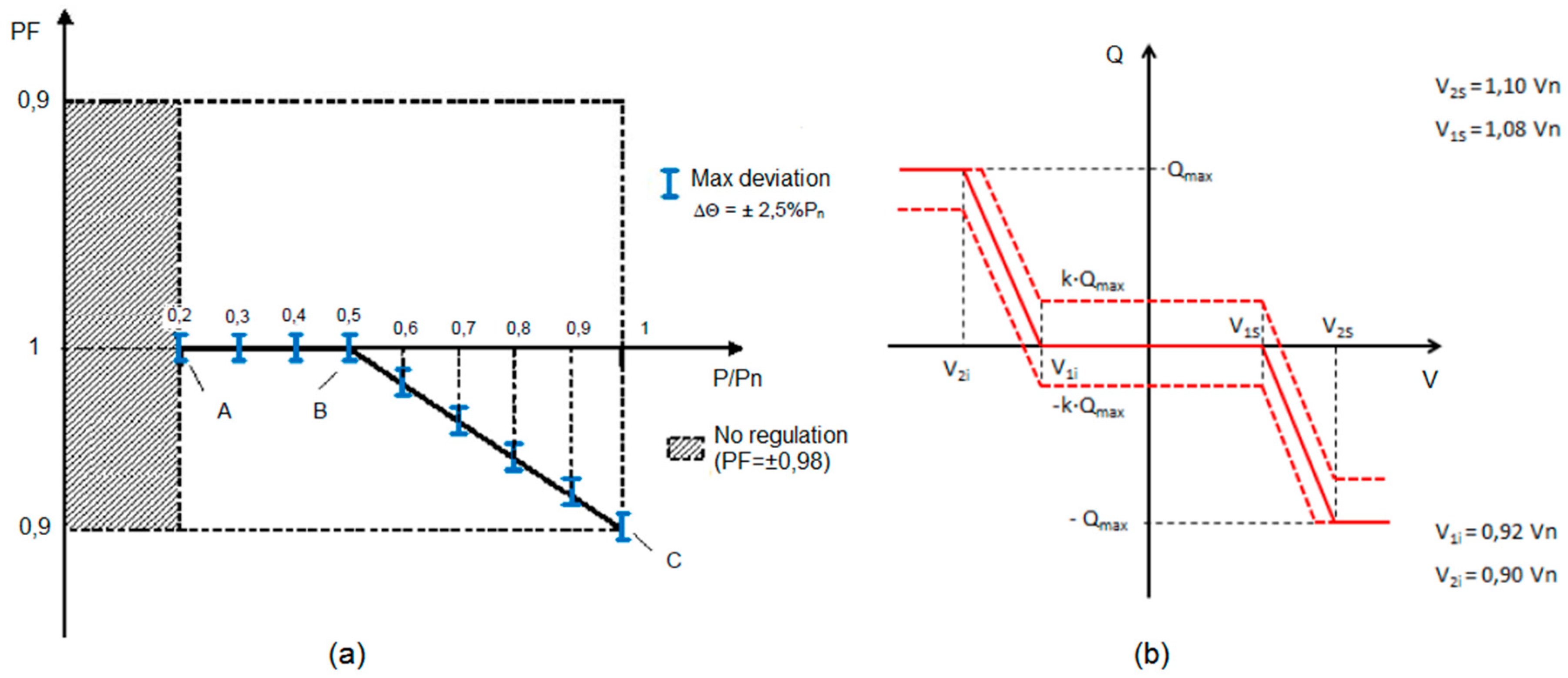 Energies Free Full Text Evaluation Of The Effective Active Power Reserve For Fast Frequency Response Of Pv With Bess Inverters Considering Reactive Power Control Html Energies Free Full Text Evaluation Of The Effective Active Power Reserve For Fast Frequency Response Of Pv With Bess Inverters Considering Reactive Power Control Html