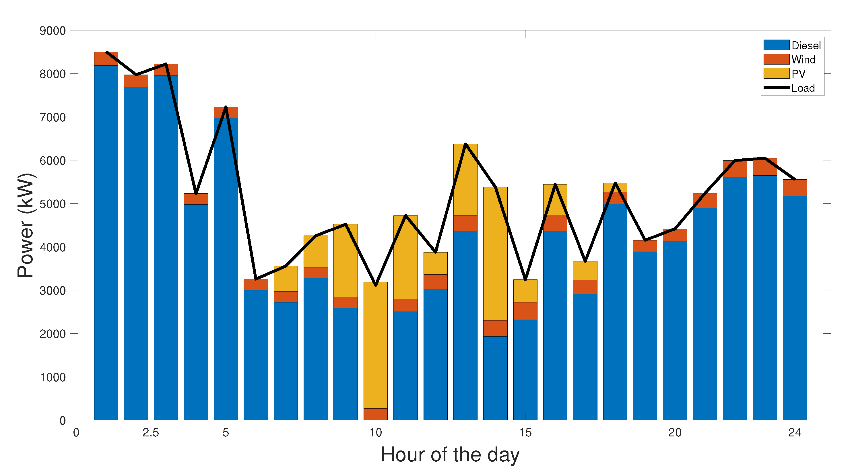 Energies | Free Full-Text | Impact of Electric Vehicle Charging ...