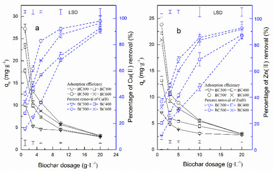 Energies Free Full Text Absorption Of Cu Ii And Zn Ii From Aqueous Solutions Onto Biochars Derived From Apple Tree Branches Html