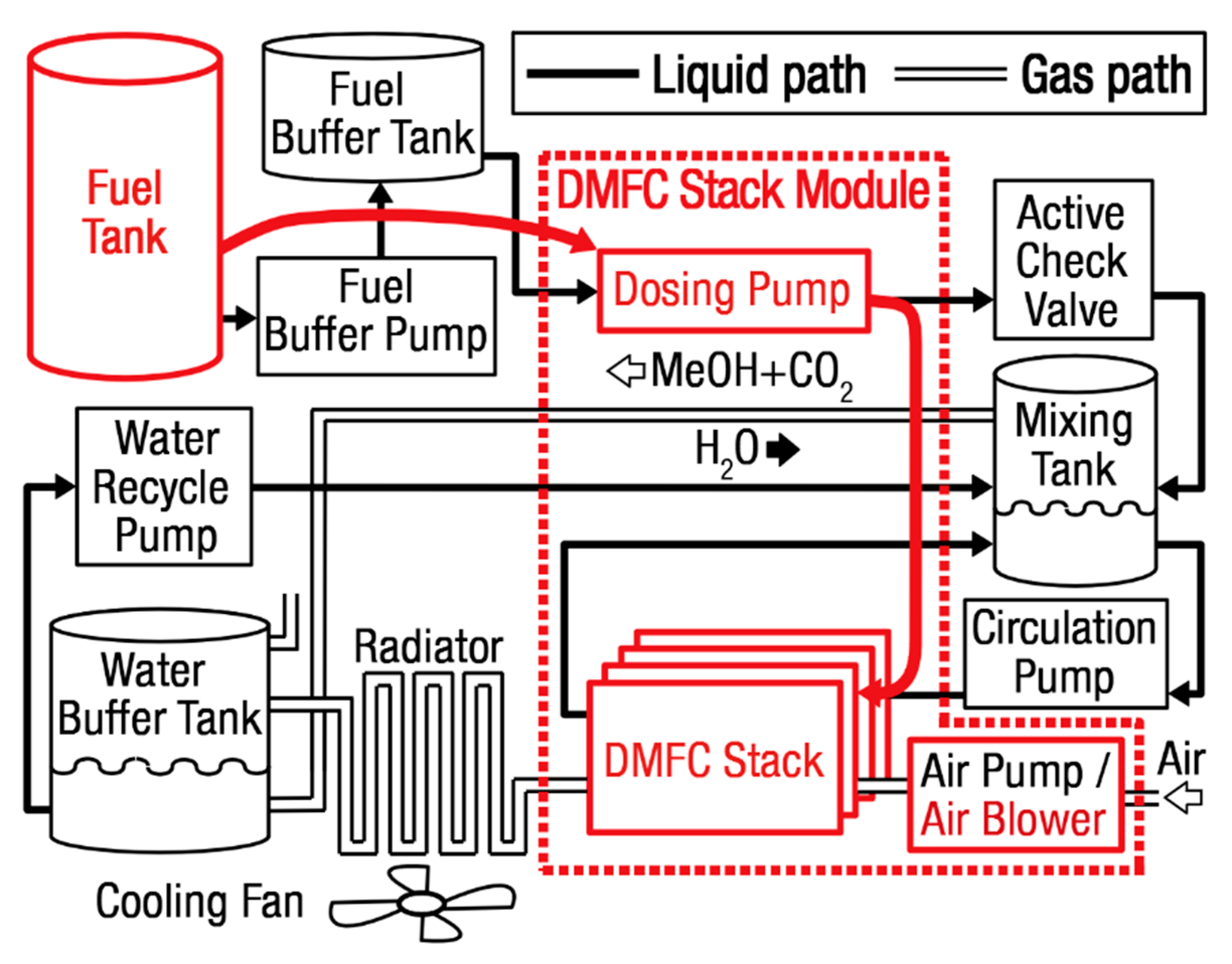 Energies Free FullText A Portable Direct Methanol Fuel Cell Power