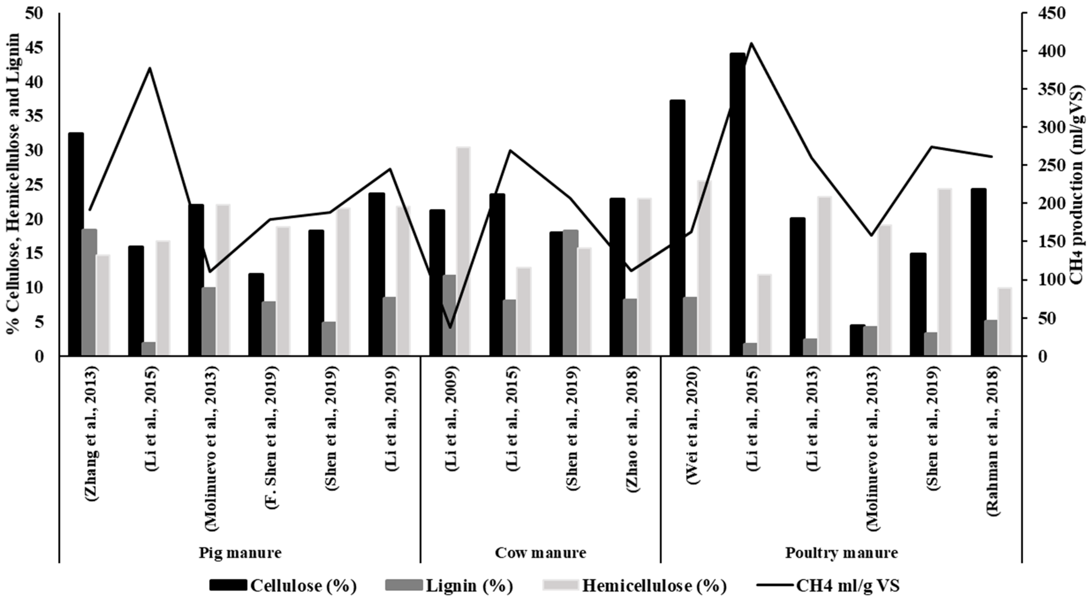 Energies | Free Full-Text | Pretreatment of Animal Manure Biomass to Improve Biogas Production: A Review Energies | Free Full-Text | Pretreatment of Animal Manure Biomass to Improve Biogas Production: A Review