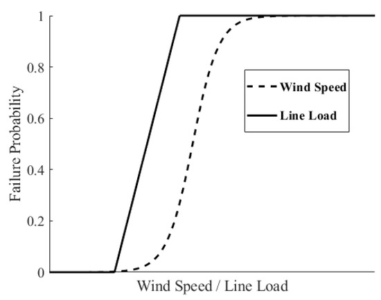 Energies Free Full Text Vulnerability Assessment For Power Transmission Lines Under Typhoon Weather Based On A Cascading Failure State Transition Diagram Html Energies Free Full Text Vulnerability Assessment For Power Transmission Lines Under Typhoon Weather Based On A Cascading Failure State Transition Diagram Html