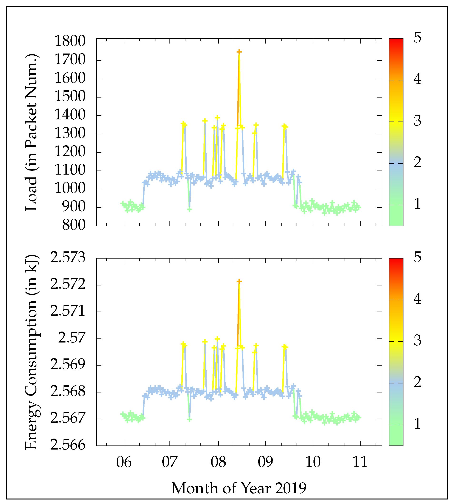 Energies Free Full Text An Alertness Adjustable Cloud Fog Iot Solution For Timely Environmental Monitoring Based On Wildfire Risk Forecasting Html